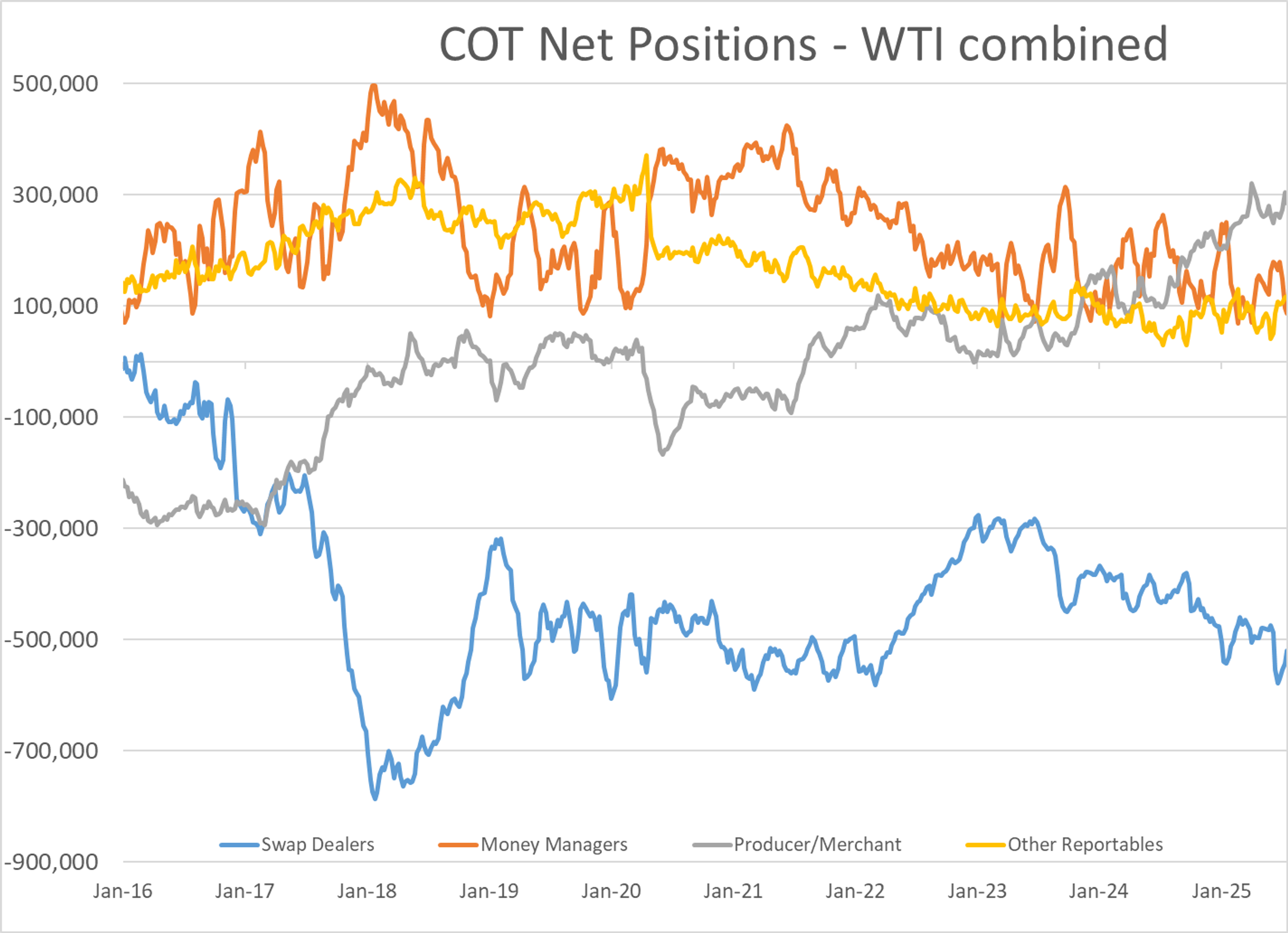Energy Markets Rally On US-EU Trade Optimism; Speculator Sentiment Remains Mixed