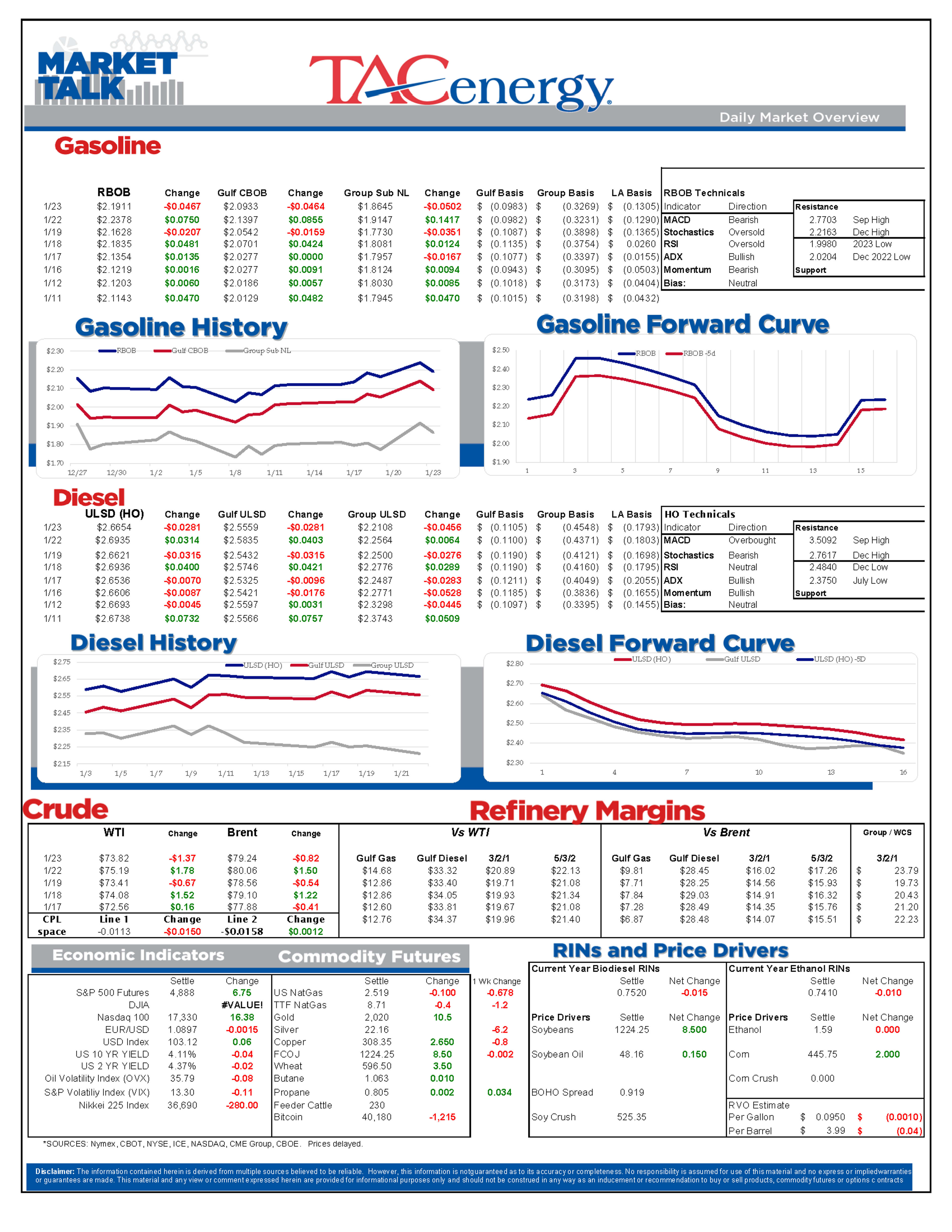 RBOB Gasoline Futures Are Once Again Leading The Price Action, Dropping A Nickel In The Early Going After Rallying 7 Cents Monday