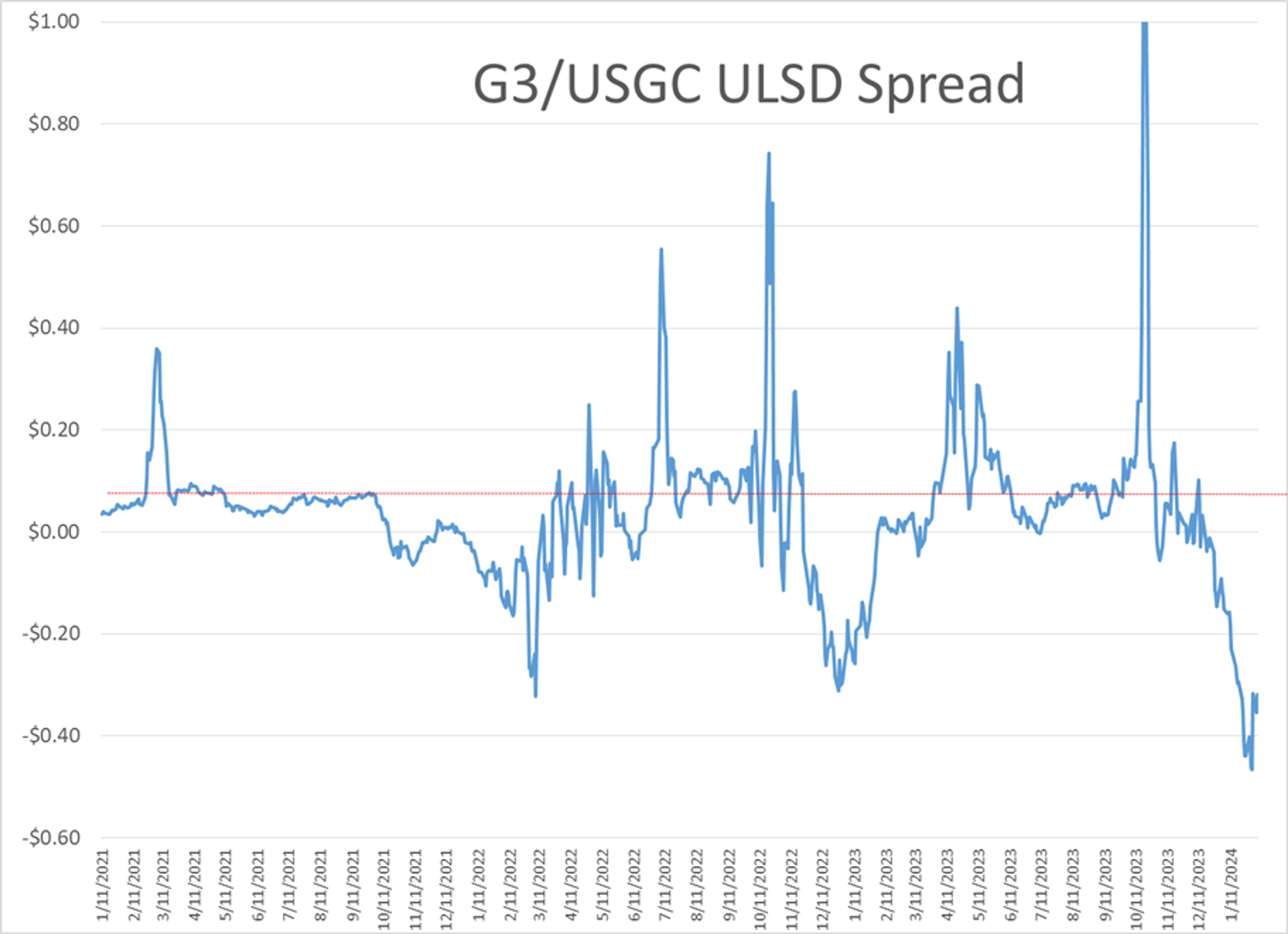 Energy Futures Are Trading Higher For A 3rd Straight Day with ULSD Futures Once Again Leading The Move