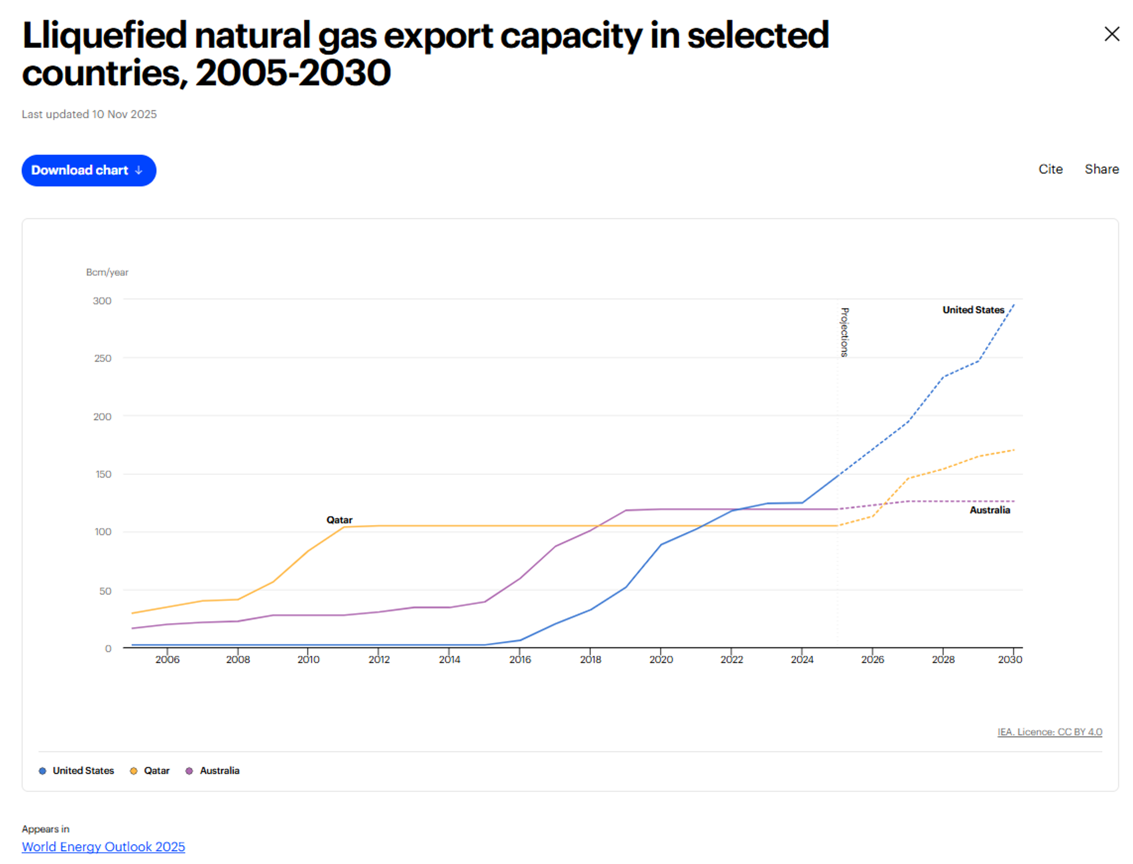 Diesel Futures Slide After 4-Month High As Energy Markets Follow Europe Lower