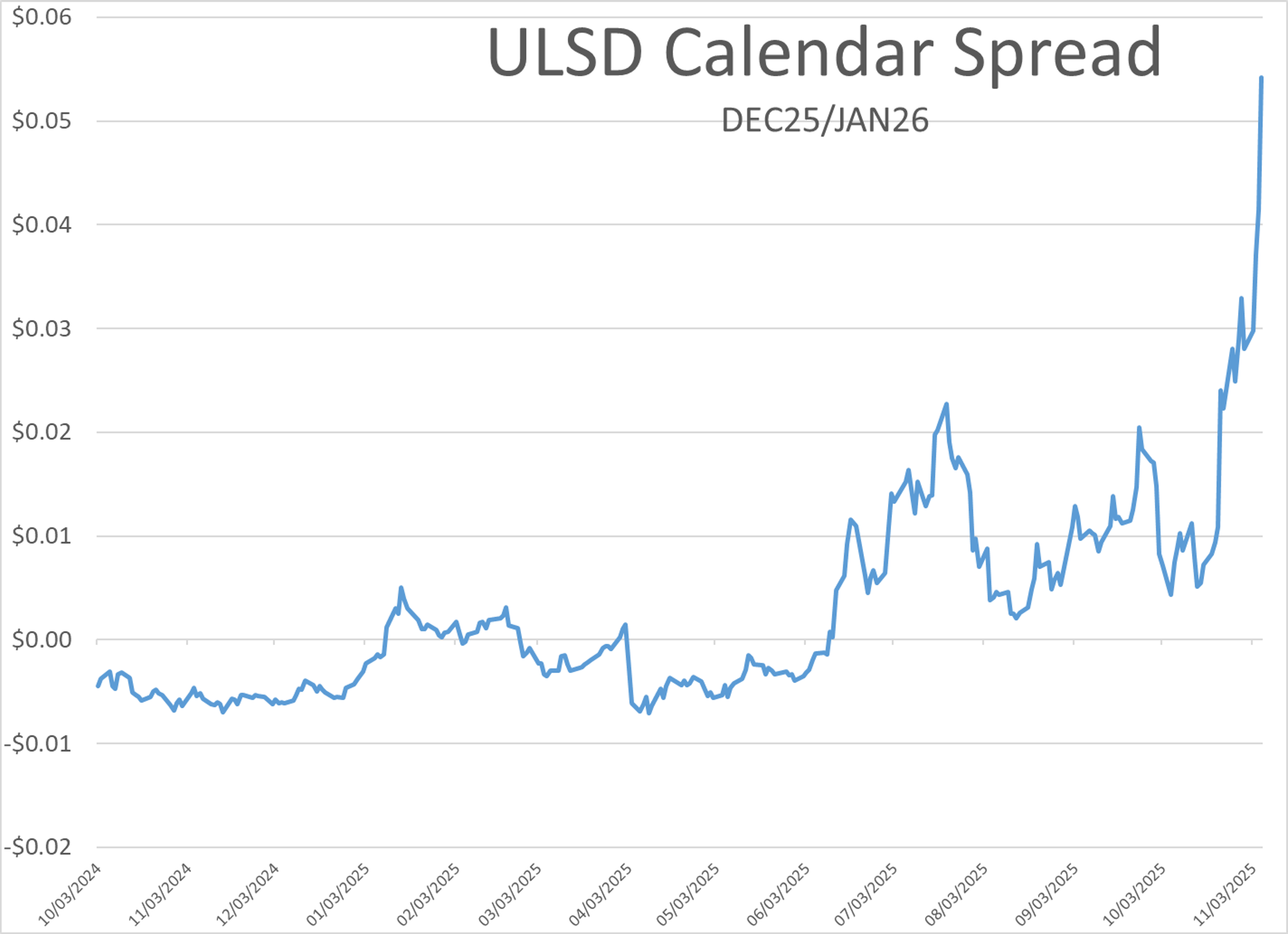 Russian Export Drop and Refinery Strikes Drive Diesel to Four-Month Highs