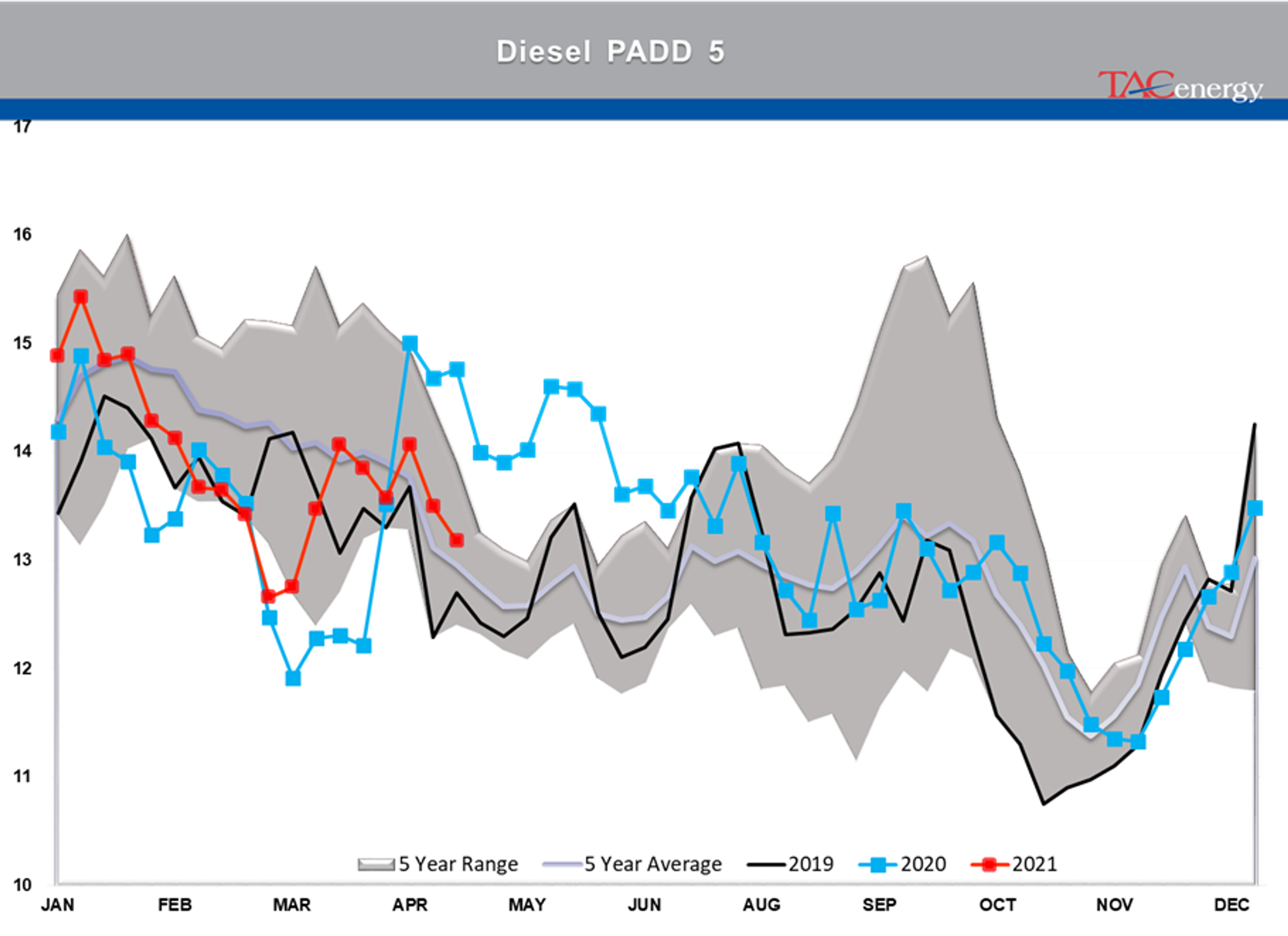 Refined Product Prices Knocked Back From Multi-Year Highs