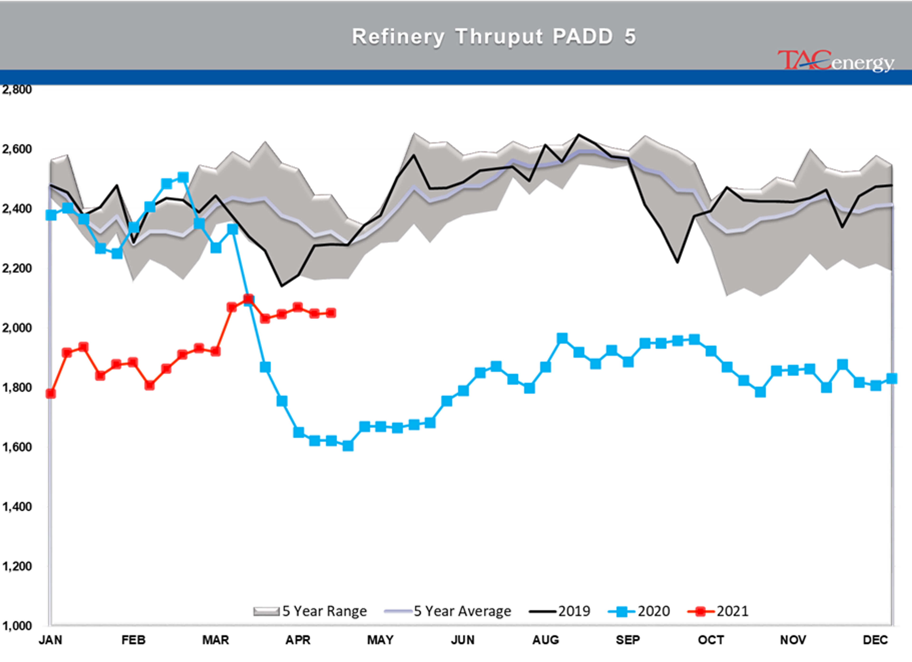 Refined Product Prices Knocked Back From Multi-Year Highs