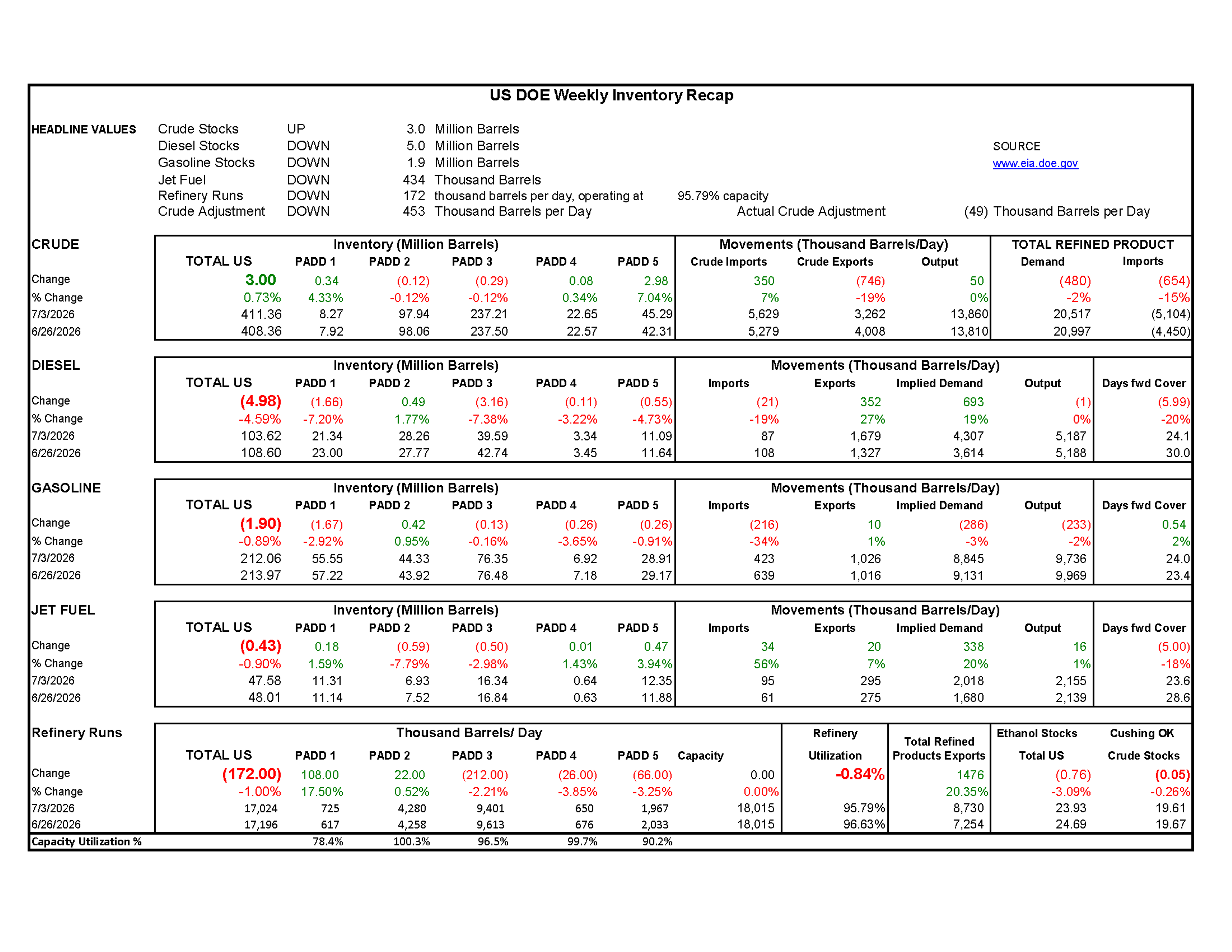 Week 27 - US DOE Inventory Recap