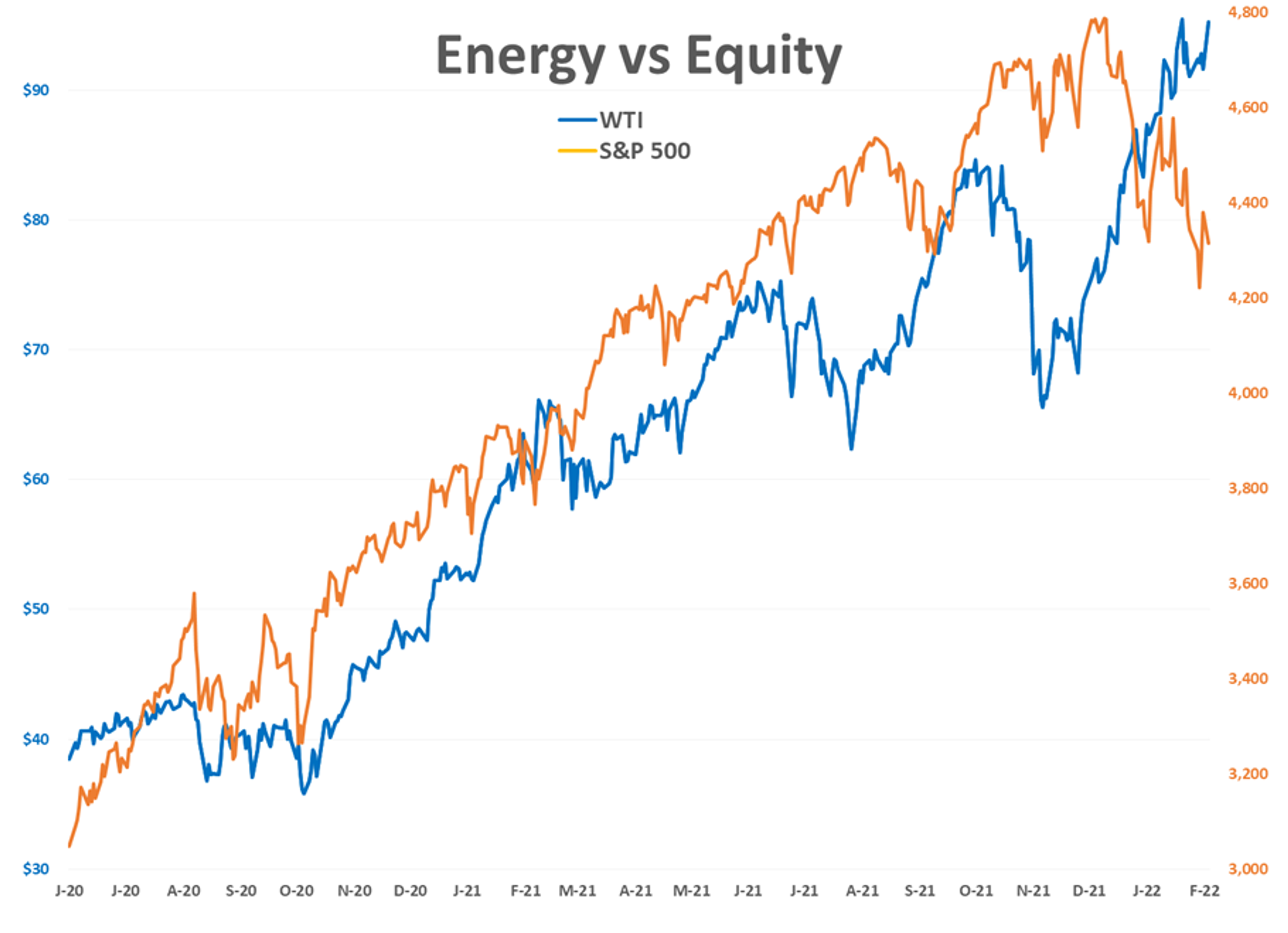 Energy Prices Are Surging And Equity Markets Are Sliding Once Again