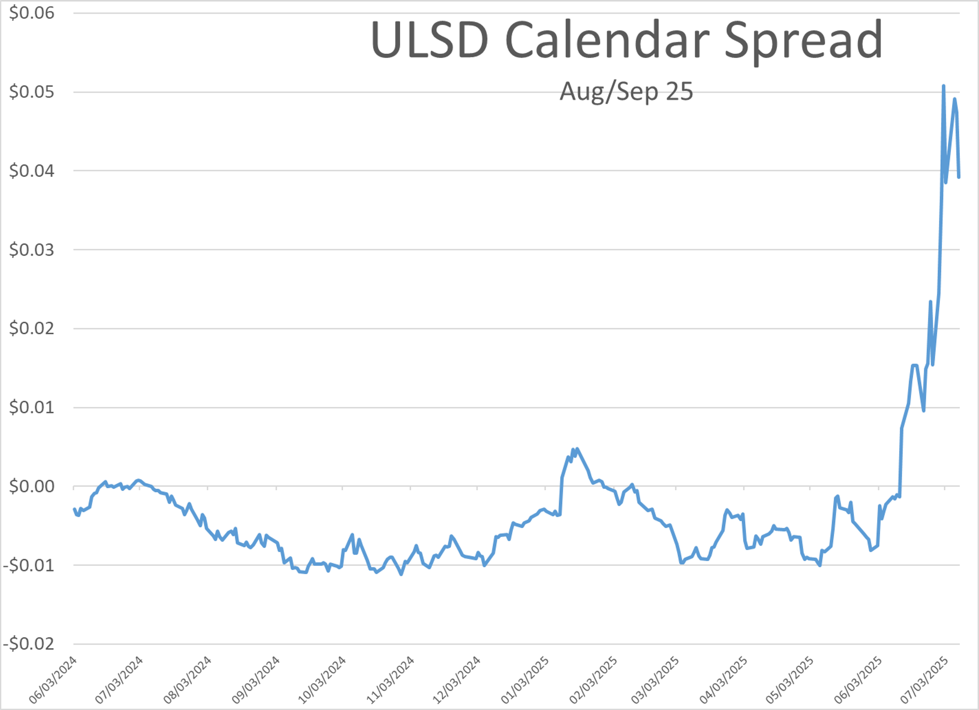 Diesel Prices Retreat After Early-Week Surge as Supply Tightness Keeps Basis Elevated