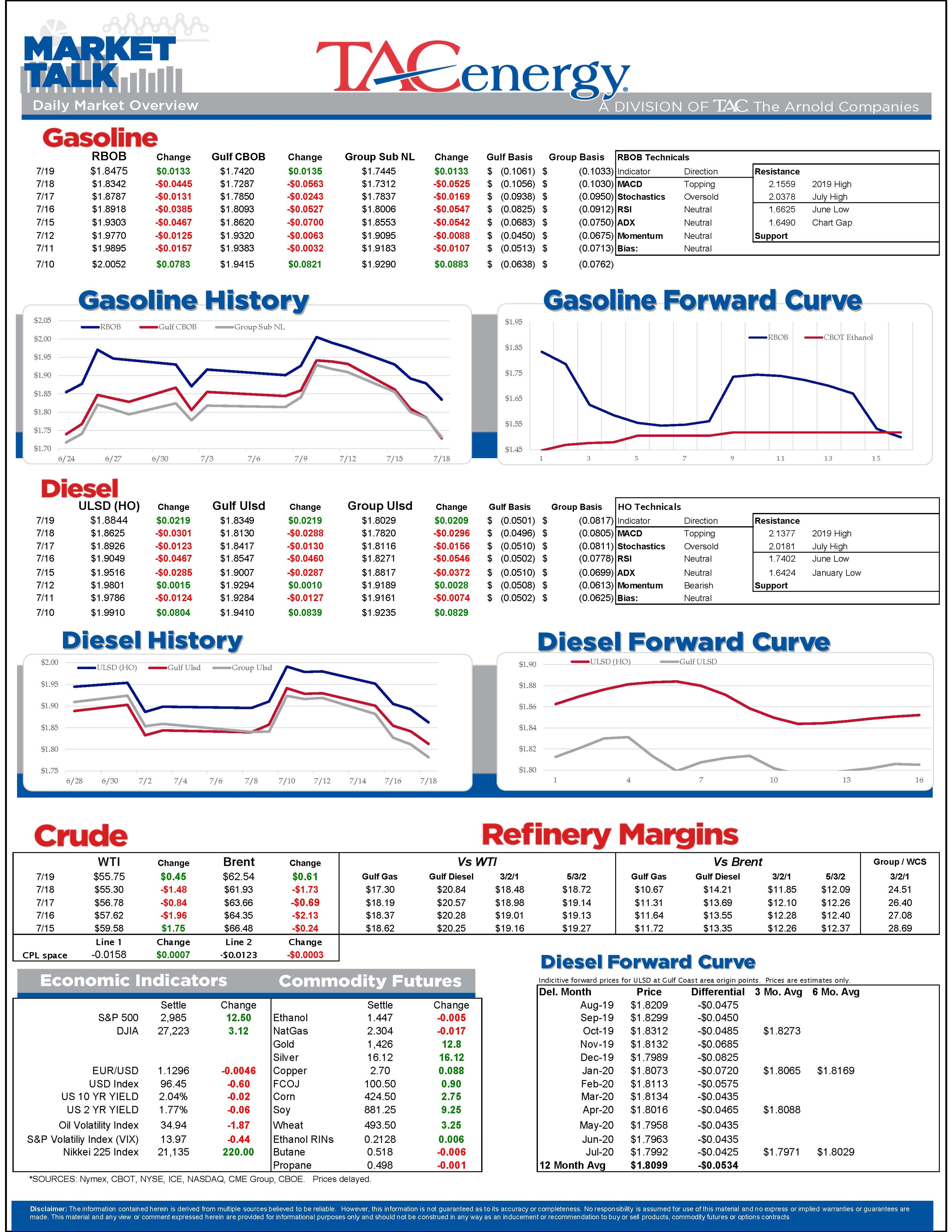 Energy Futures Sold Off For Four Straight Days