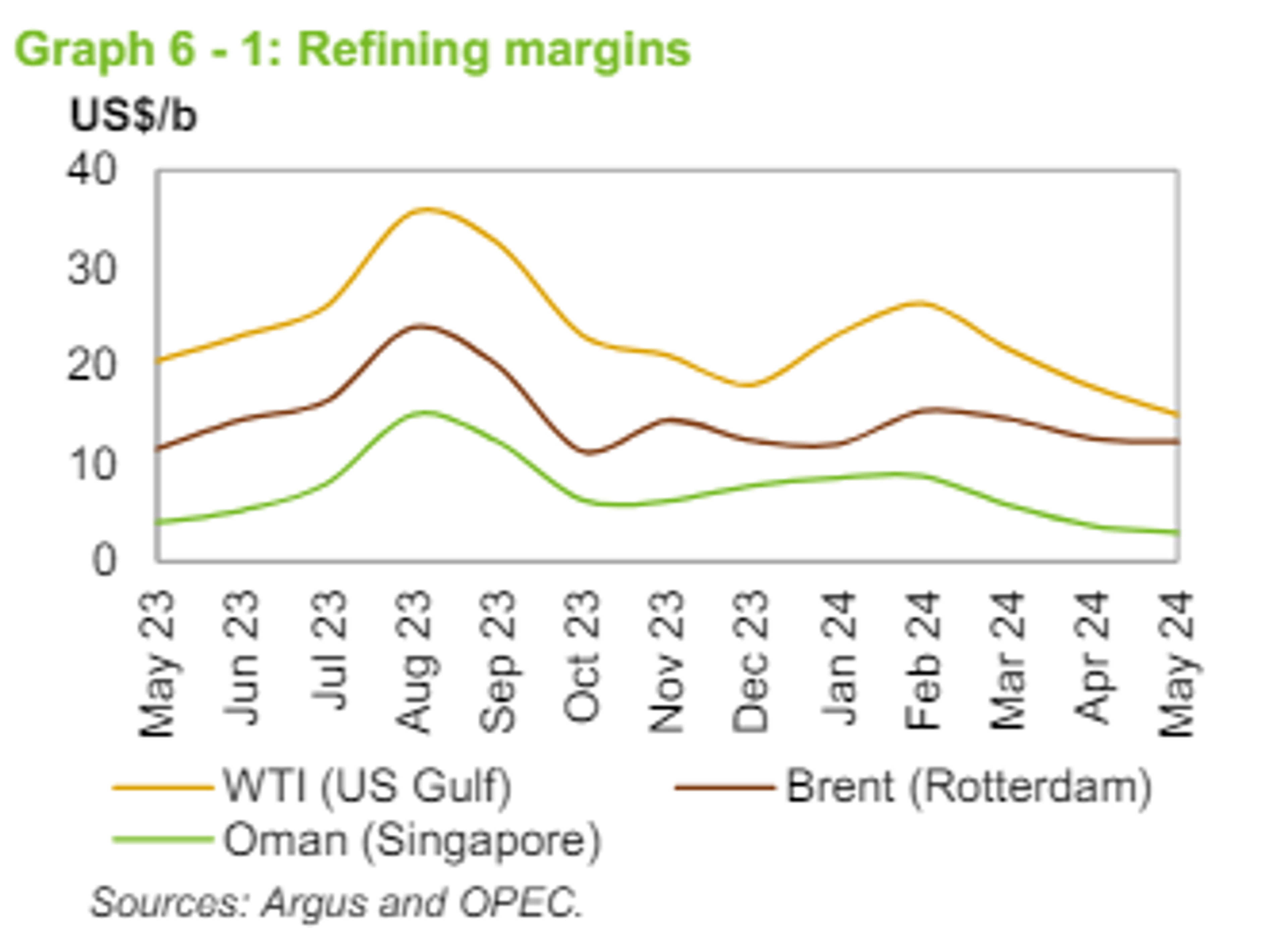 OPEC’s Monthly Report Noted A “Timid” Start To The Driving Season