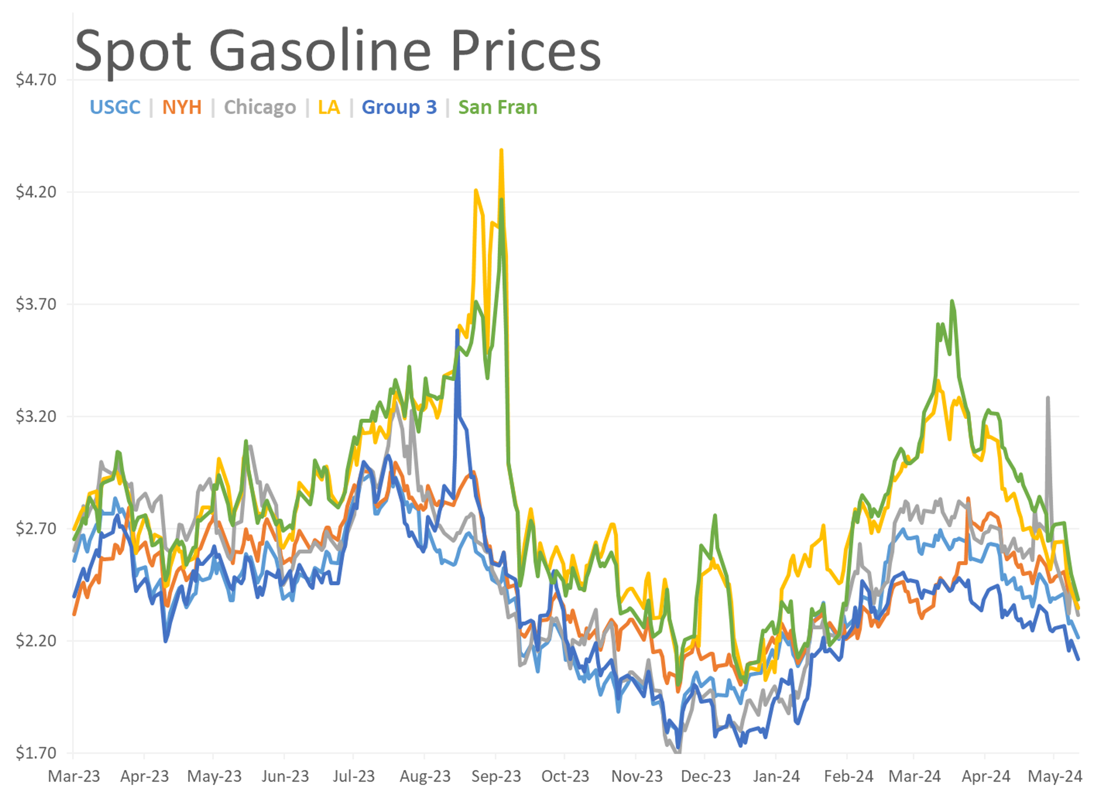 RBOB Gasoline Futures Are Down More Than A Dime For The Week So Far