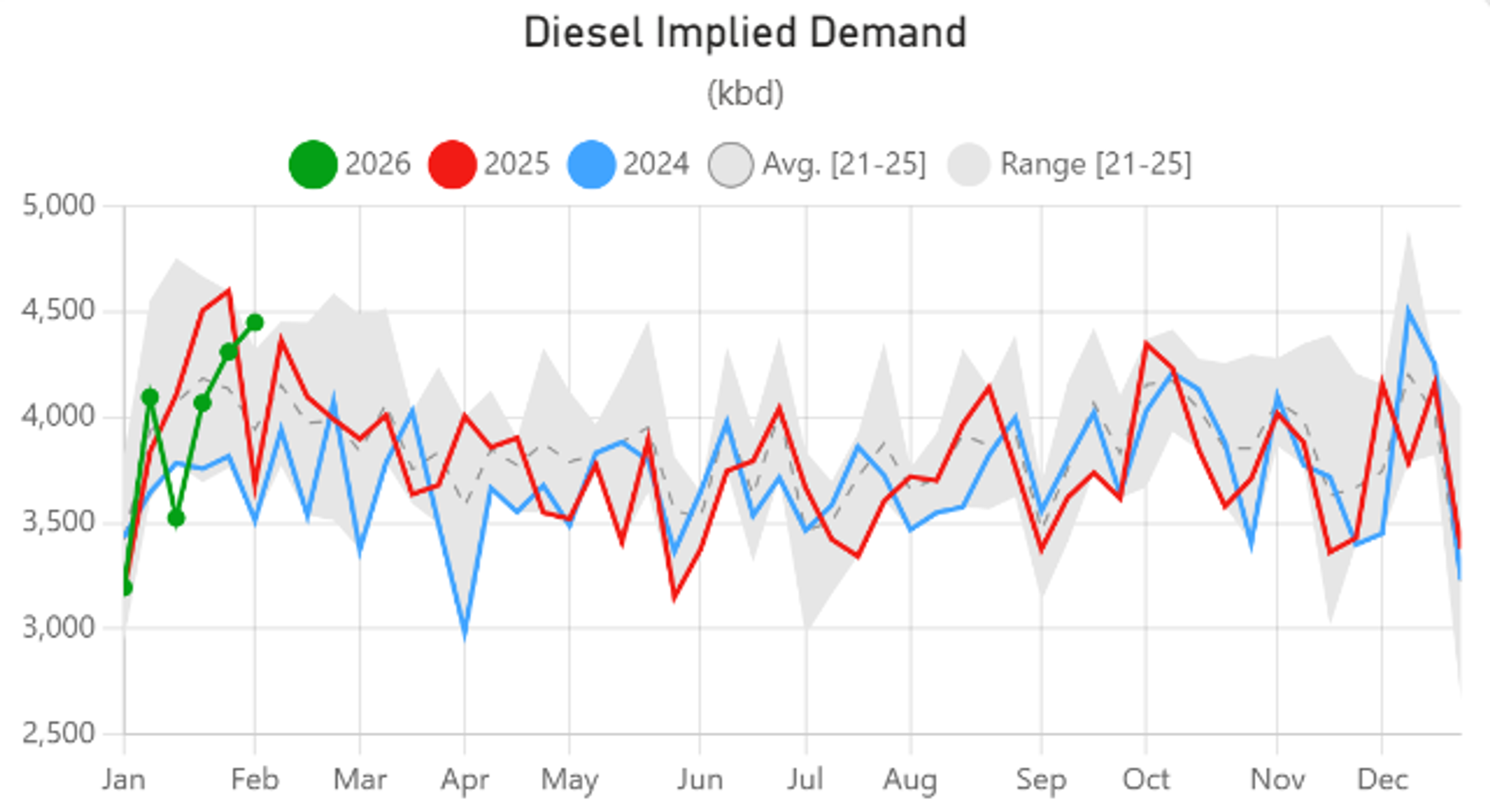 Diesel Jumps As Tensions Rise And East Coast Demand Stays Hot