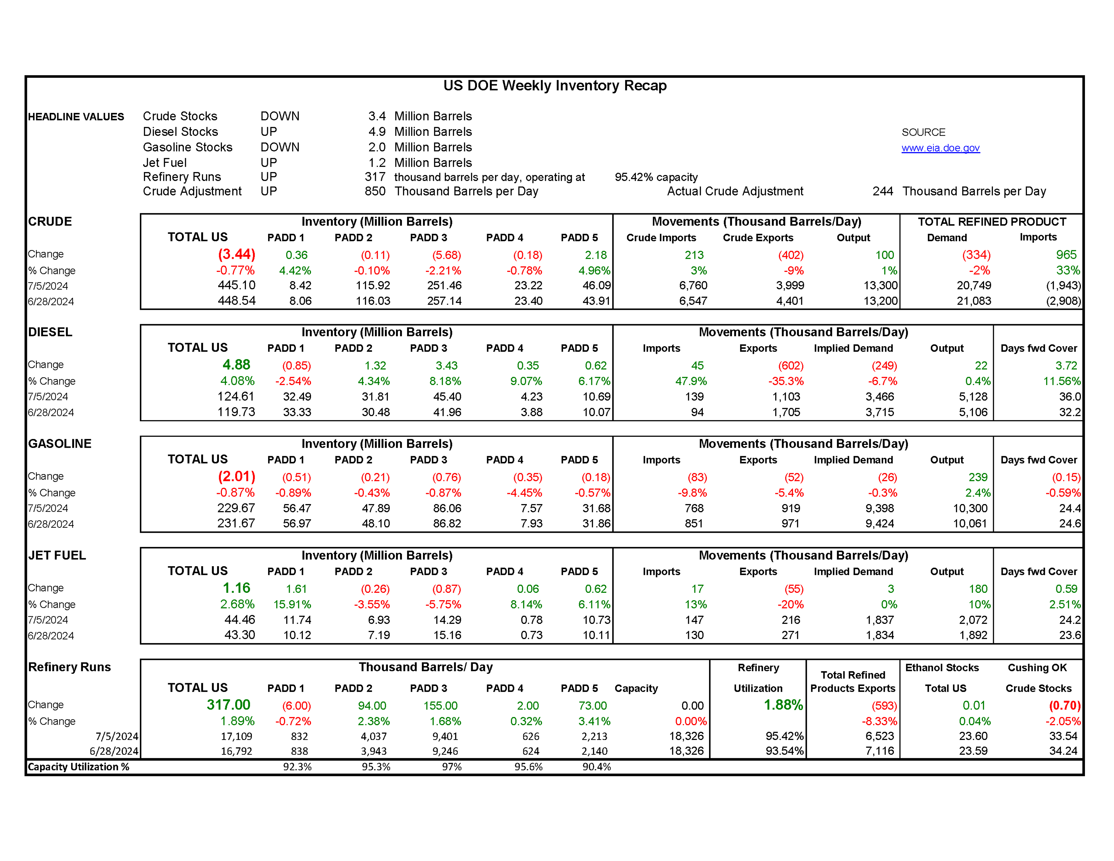 Week 27 - US DOE Inventory Recap