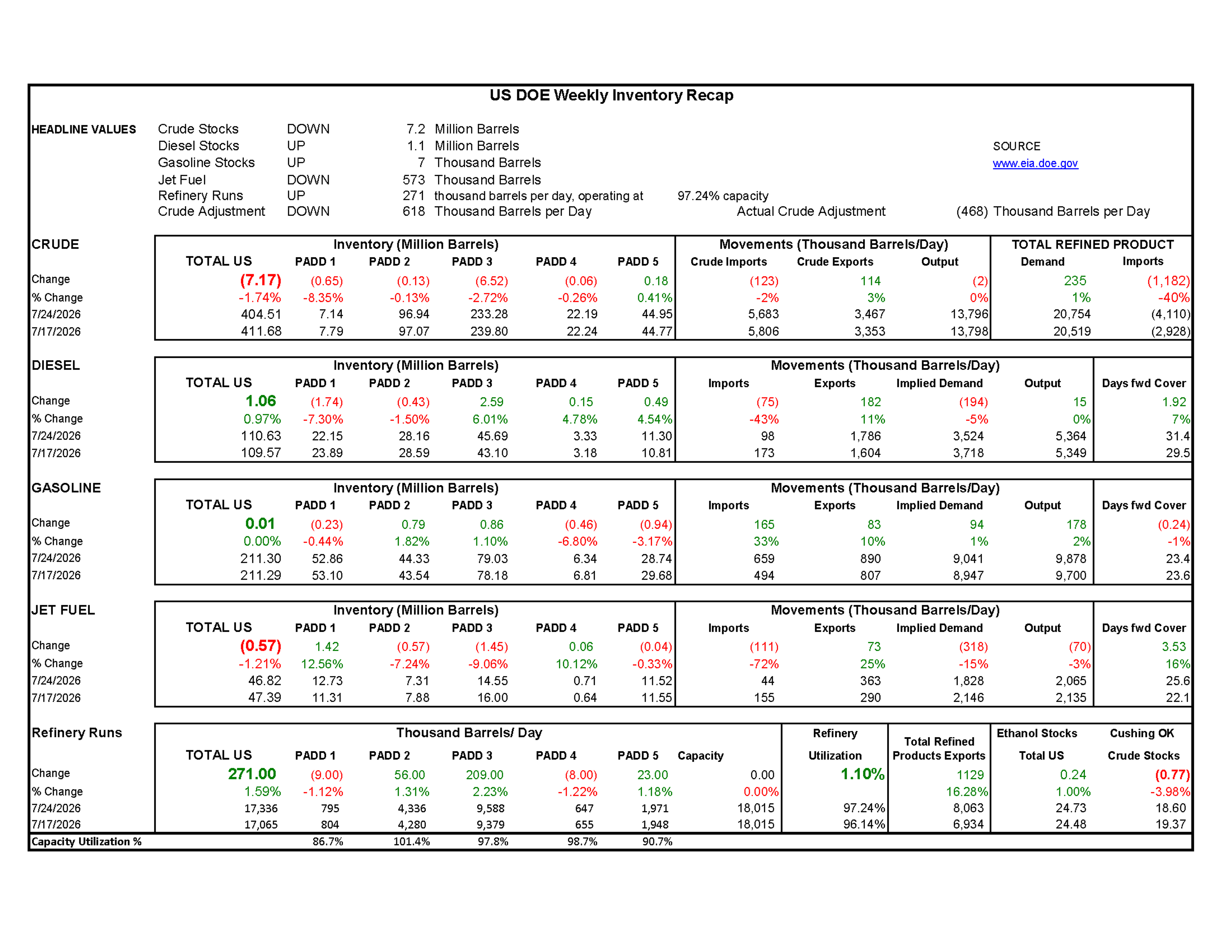 Week 30 - US DOE Inventory Recap