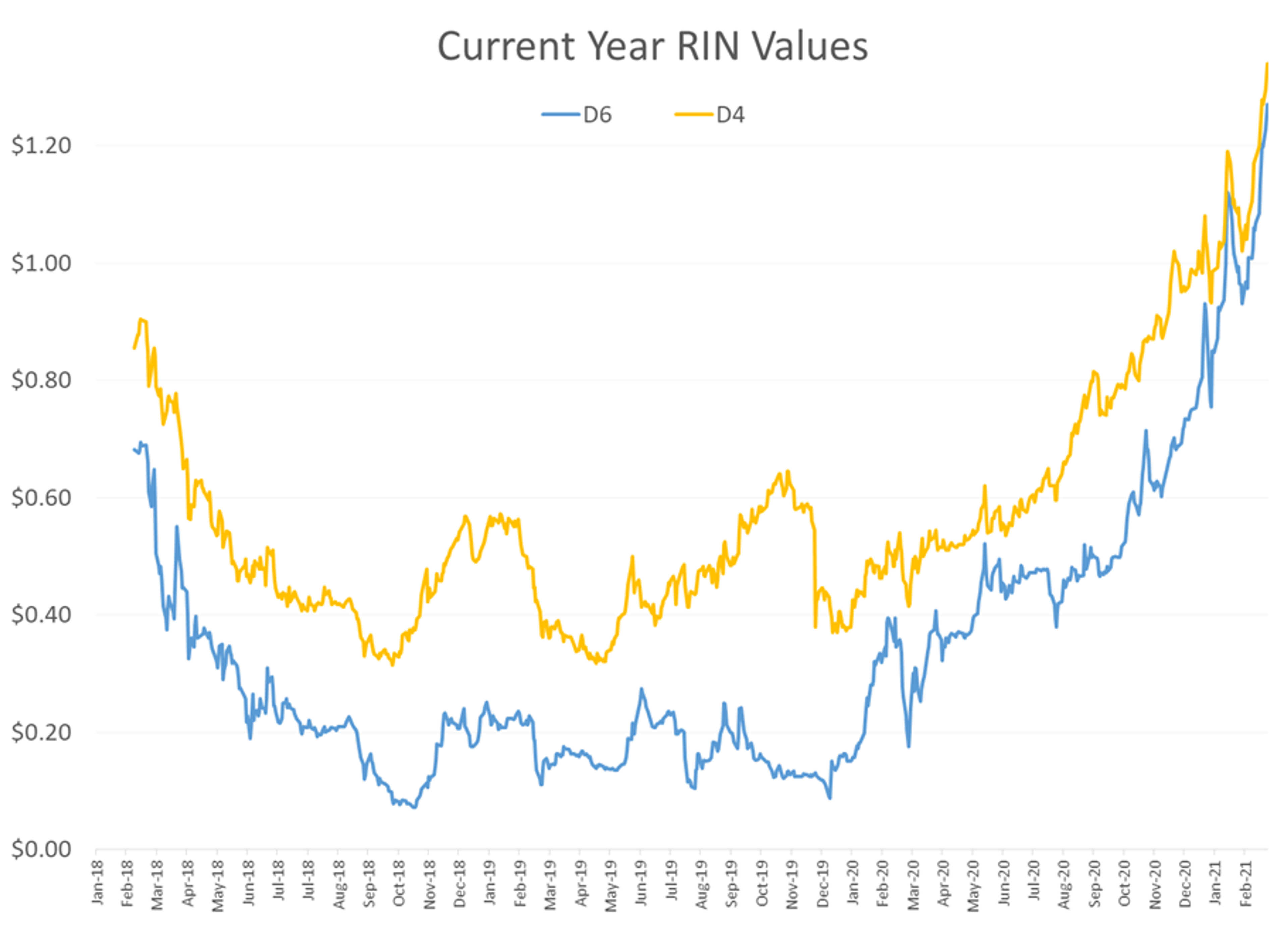 Long String Of Price Bounces