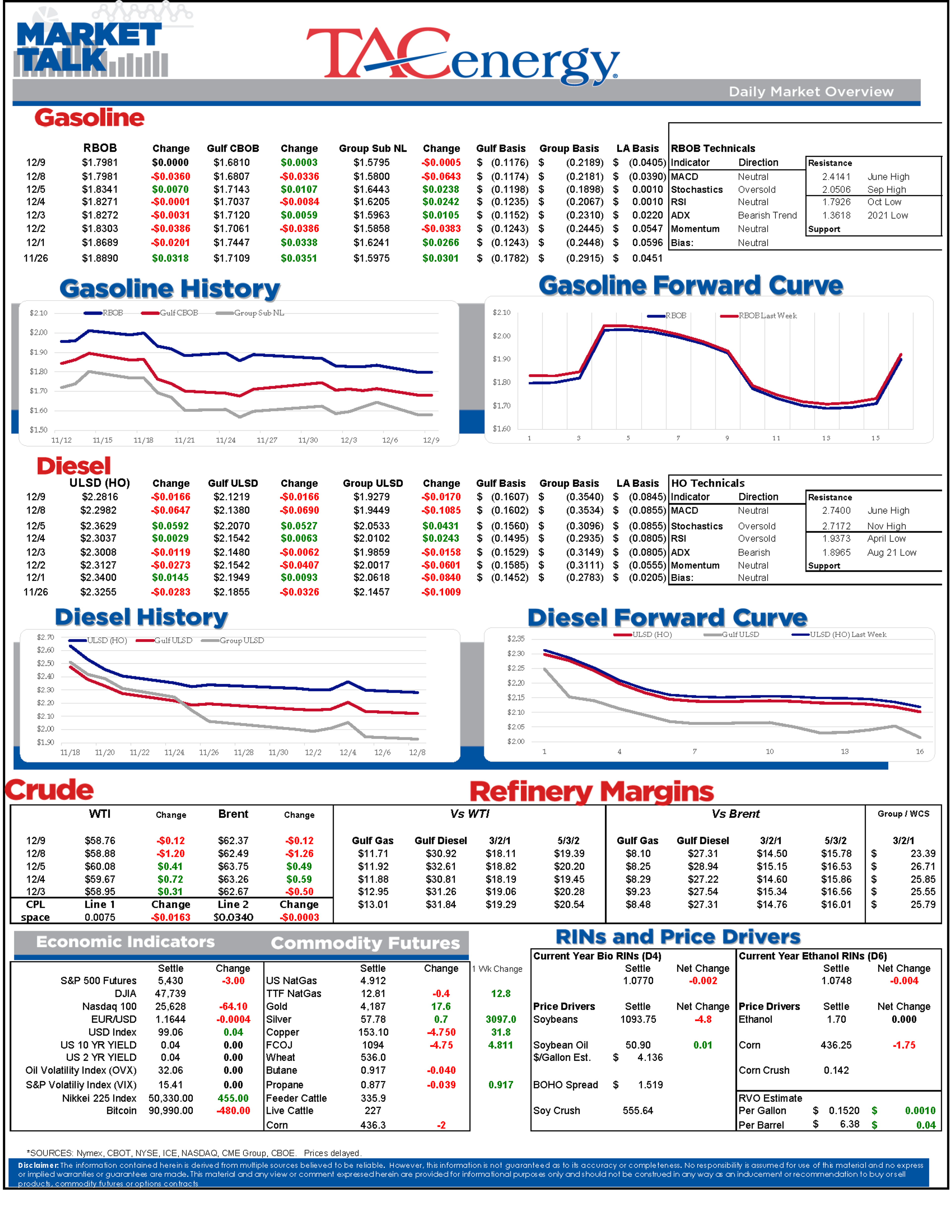 Global Sanctions, Refinery Woes, And A Cold Winter Weigh On Energy Prices