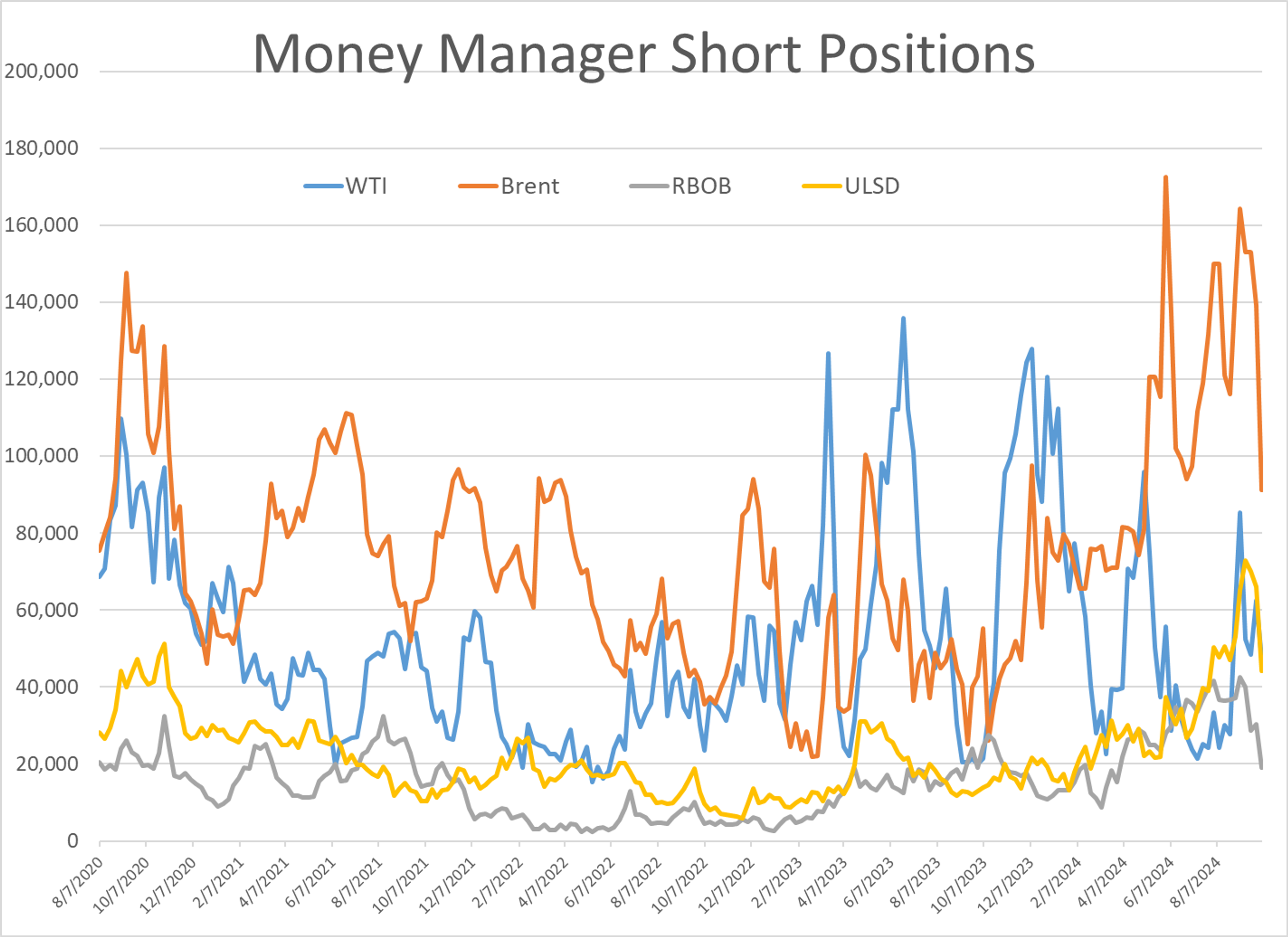 The Bears Are Back At It In Energy Markets, With Heavy Selling To Start The Week