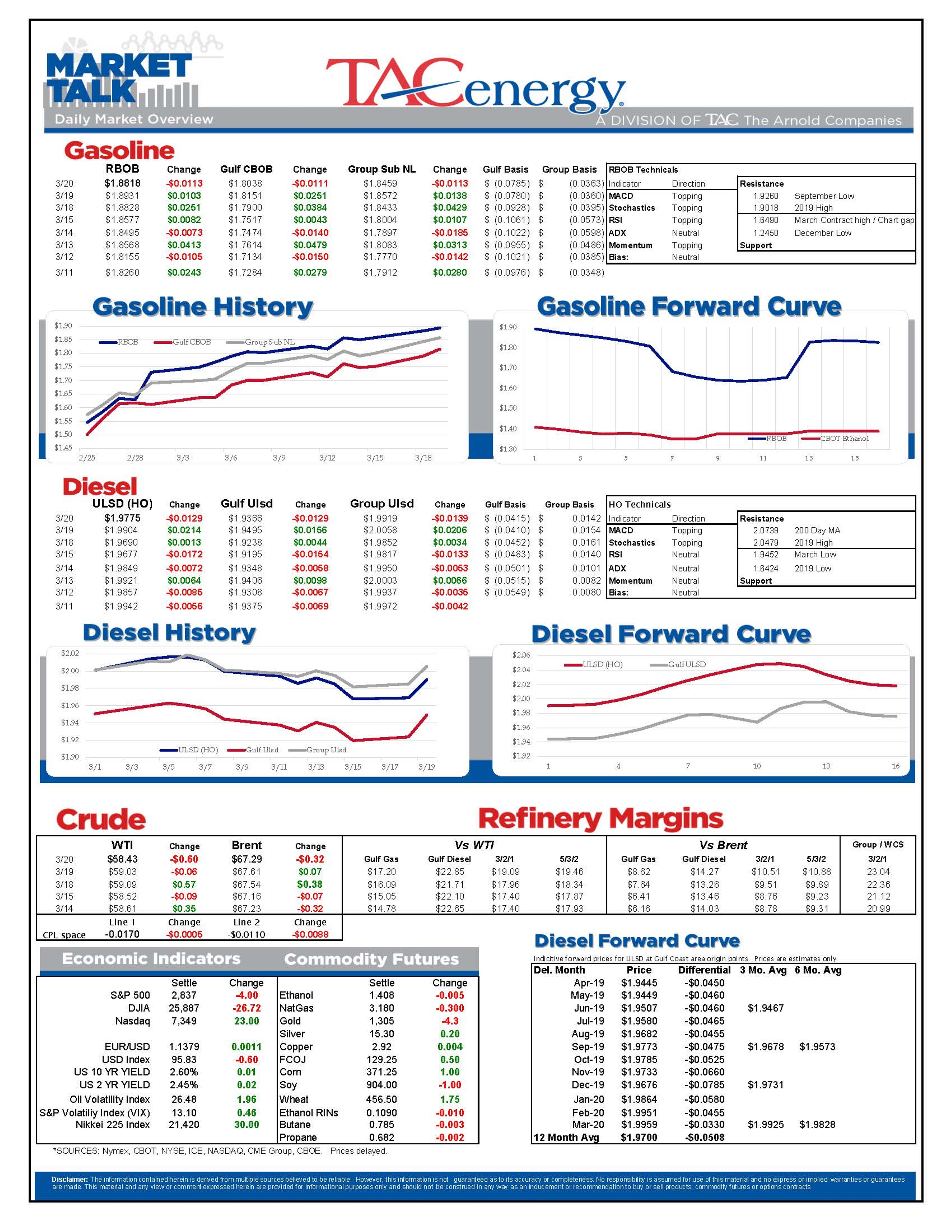 Oil And Gasoline Contracts Reached Fresh Highs