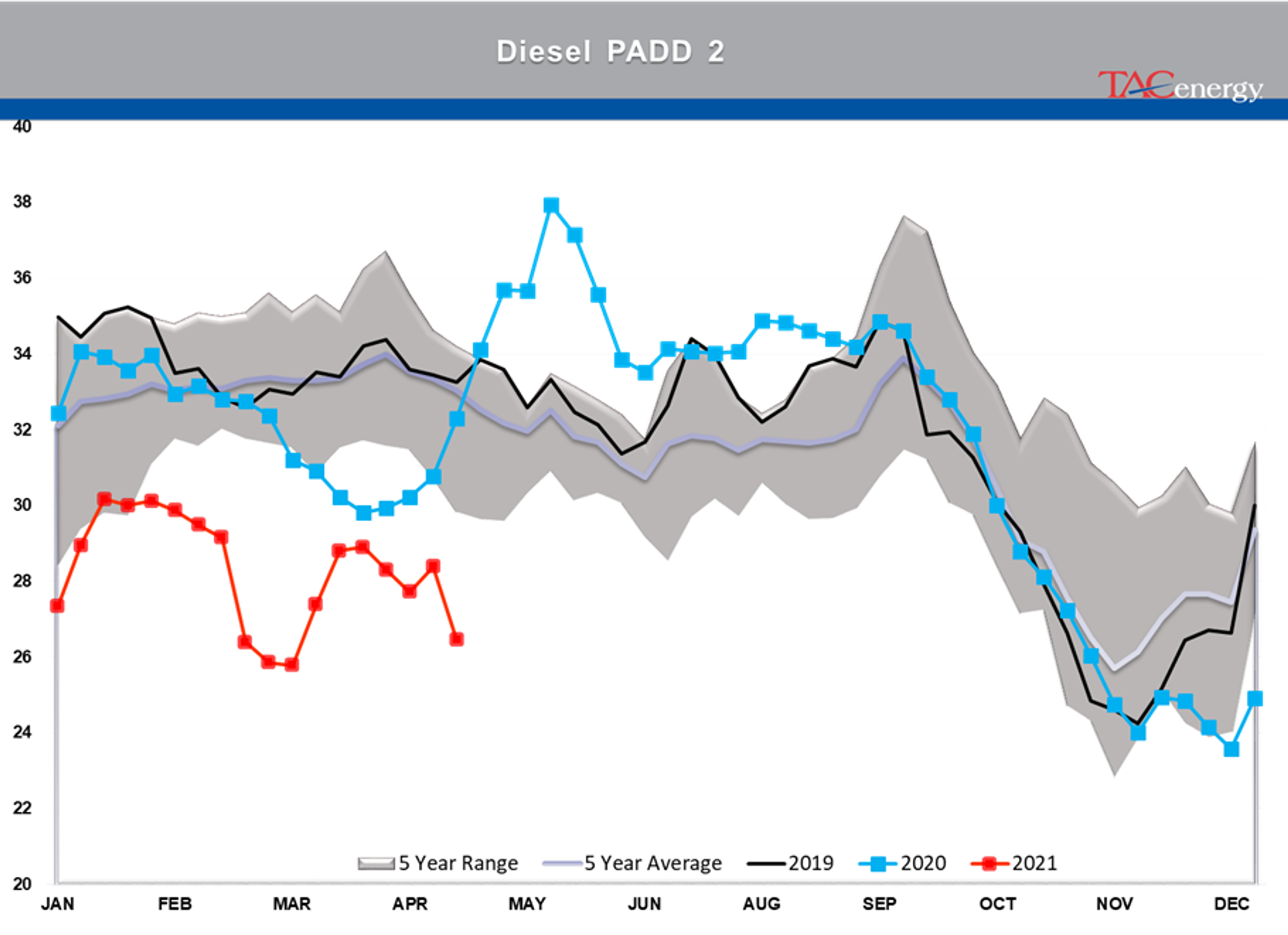 Refined Product Prices Knocked Back From Multi-Year Highs