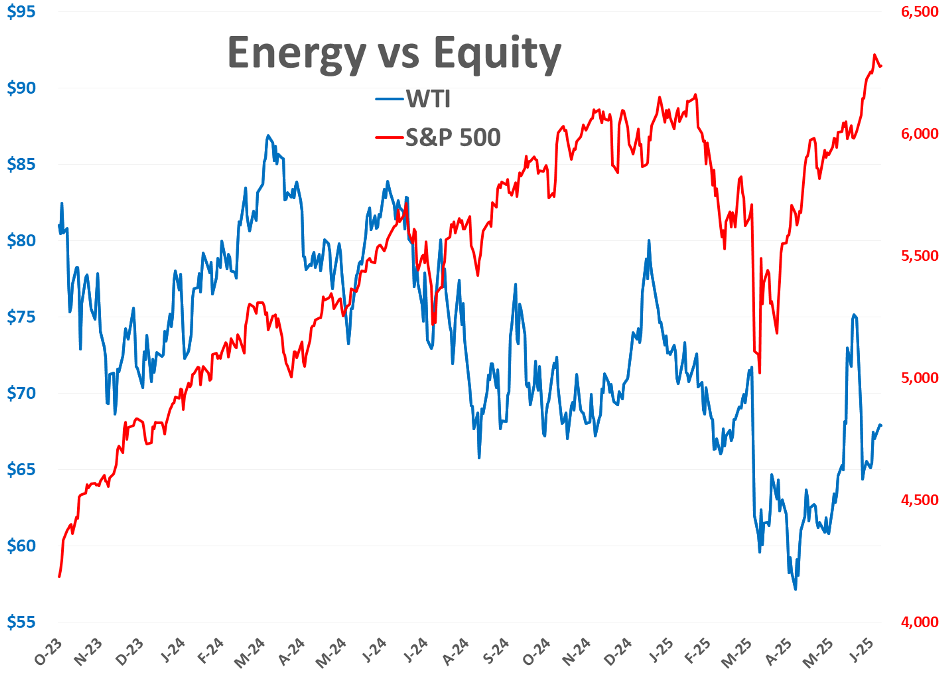 Mixed Start To Energy Markets With Forward Gains Appearing Small