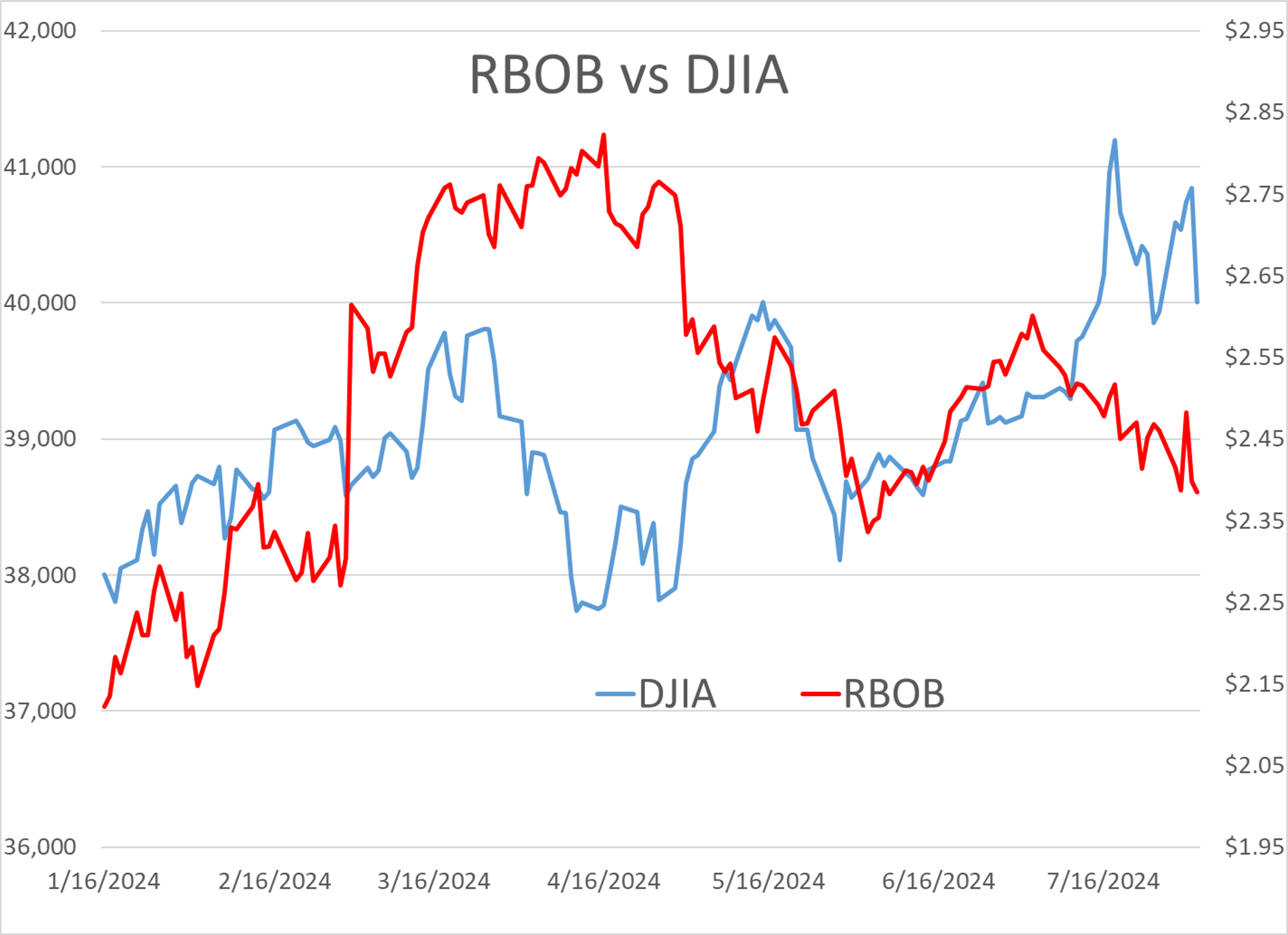 Refined Products Trading Down More Than A Dime As Demand Fears Rapidly Replace Supply Fears 