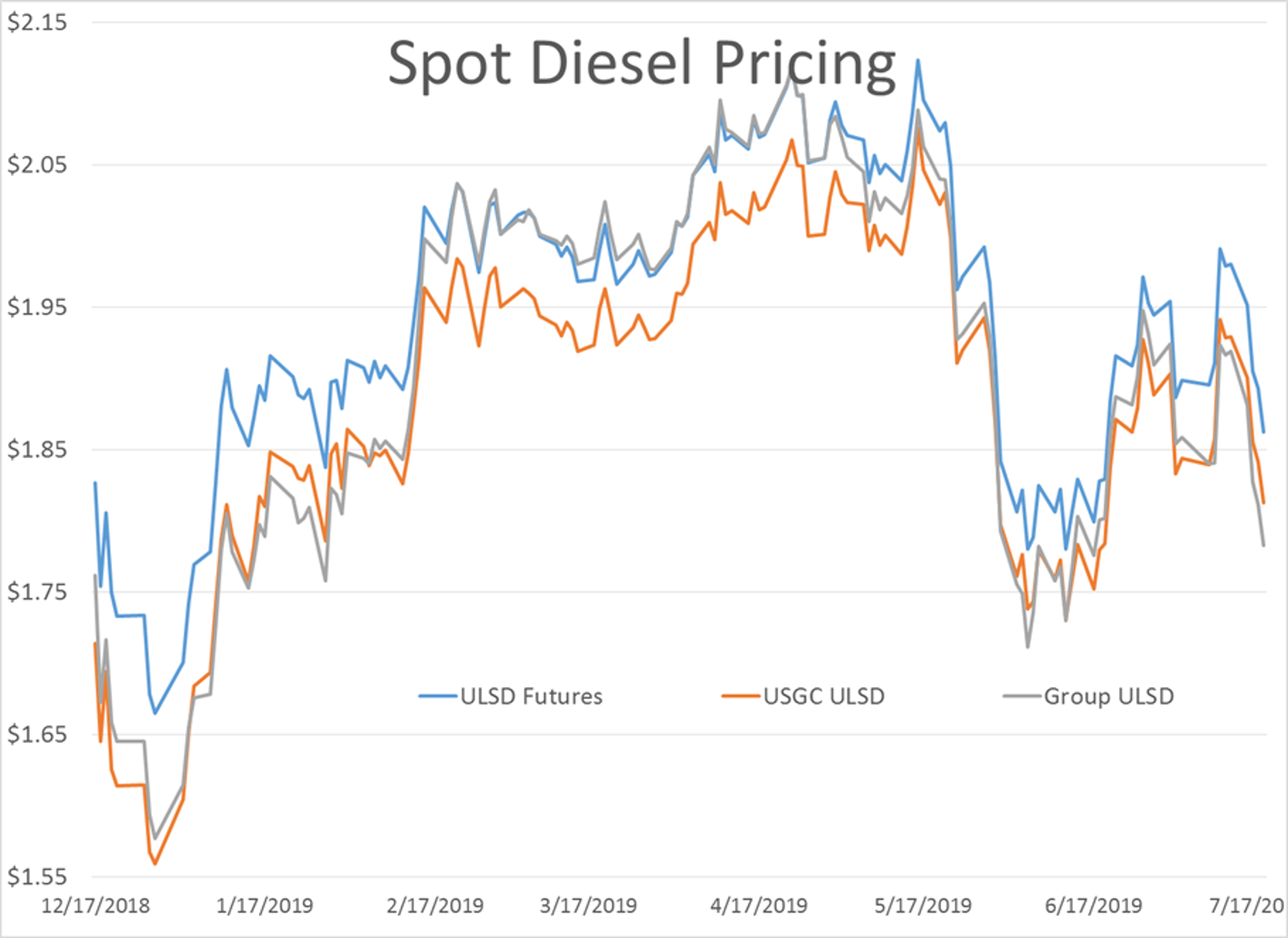 Energy Futures Sold Off For Four Straight Days