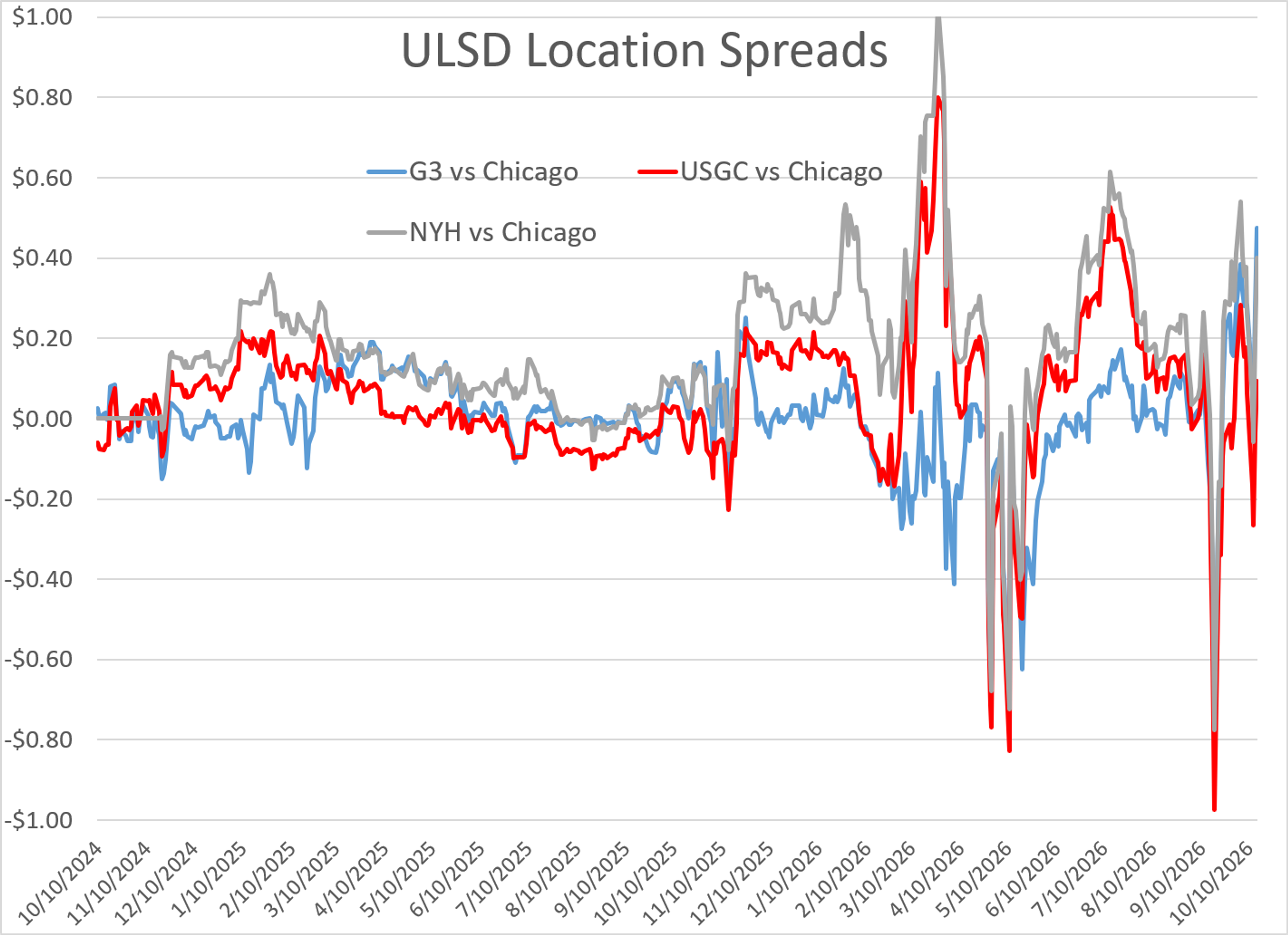 Bullish Diesel Fundamentals Overshadow Weakness In Gasoline Markets