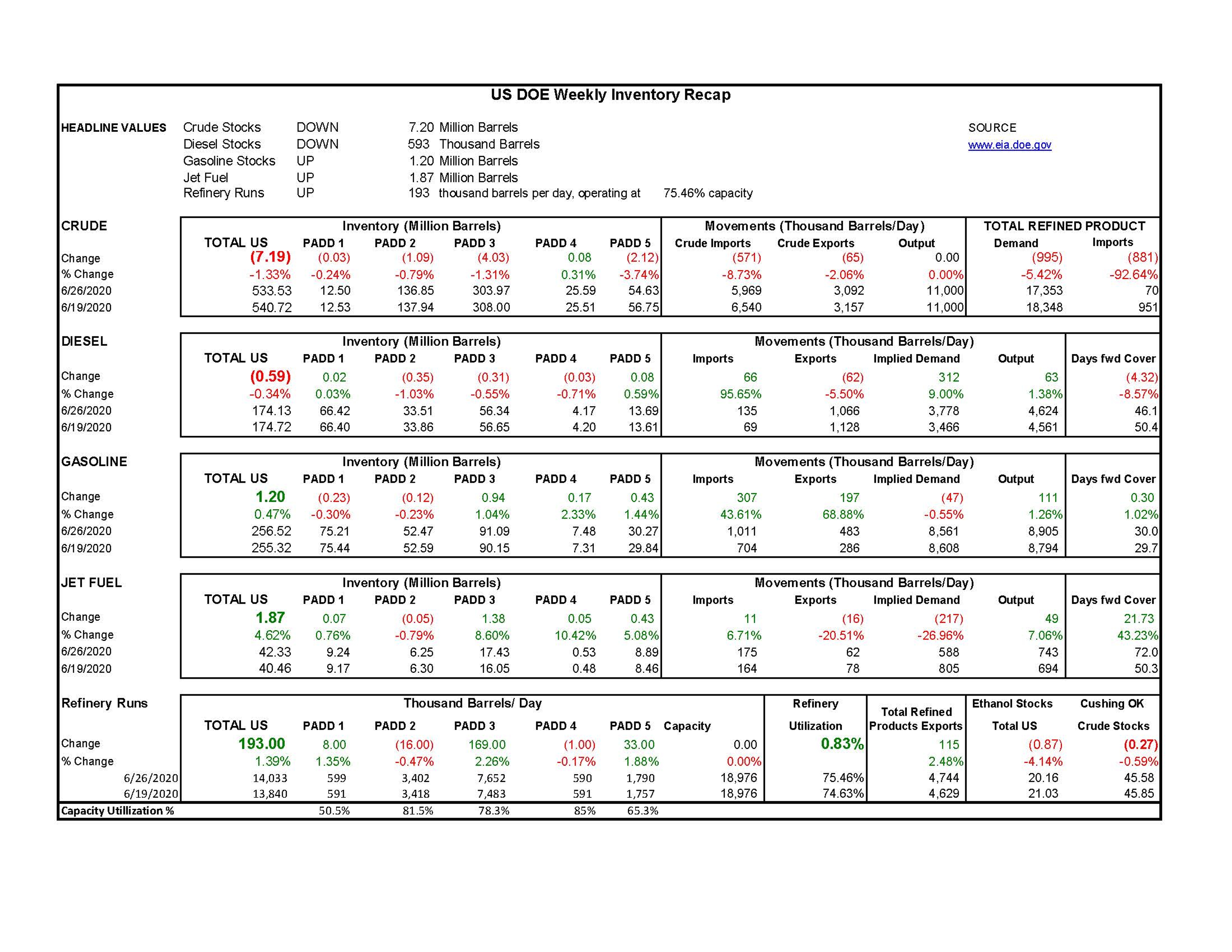 Week 26 - US DOE Inventory Recap