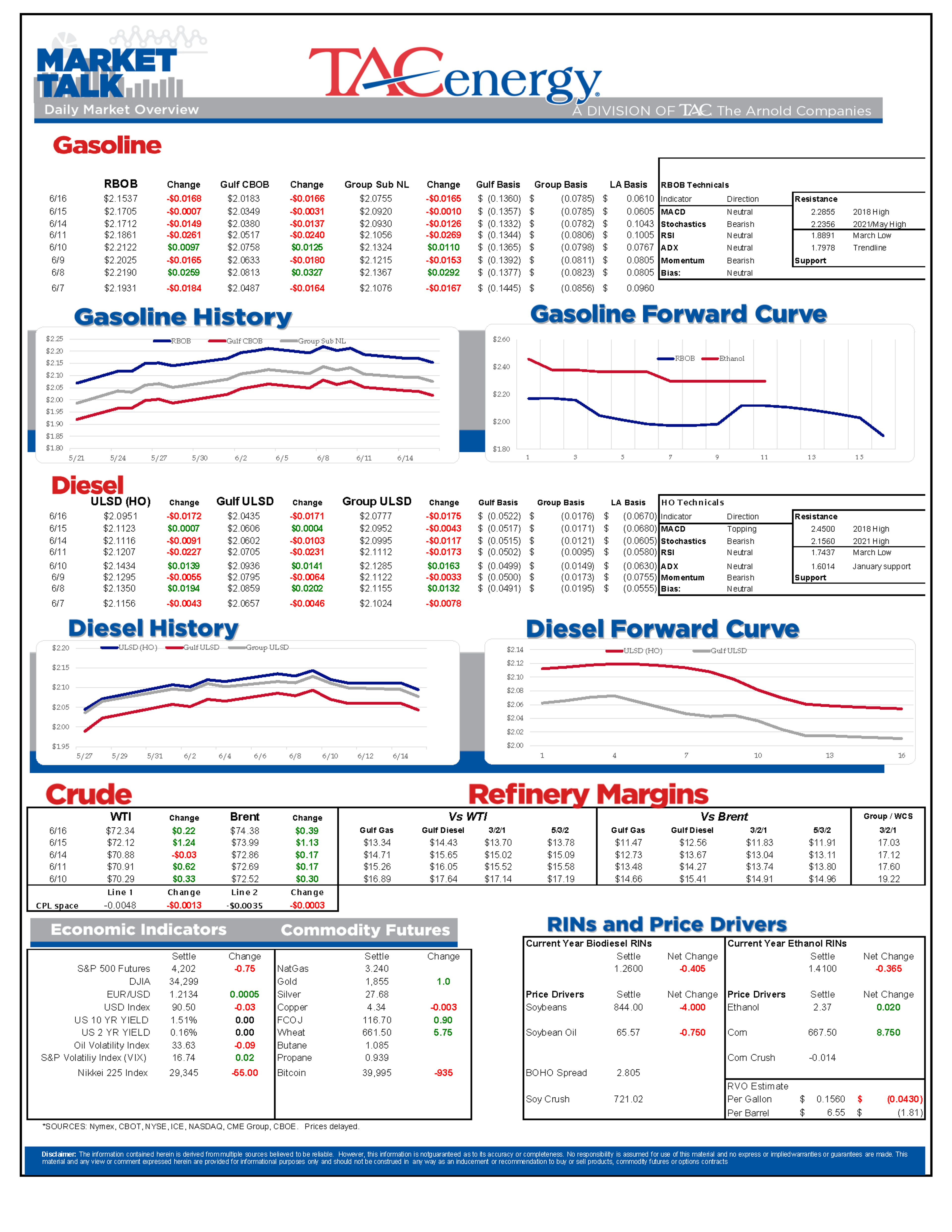 Another Day Of Crude Up And Products Down