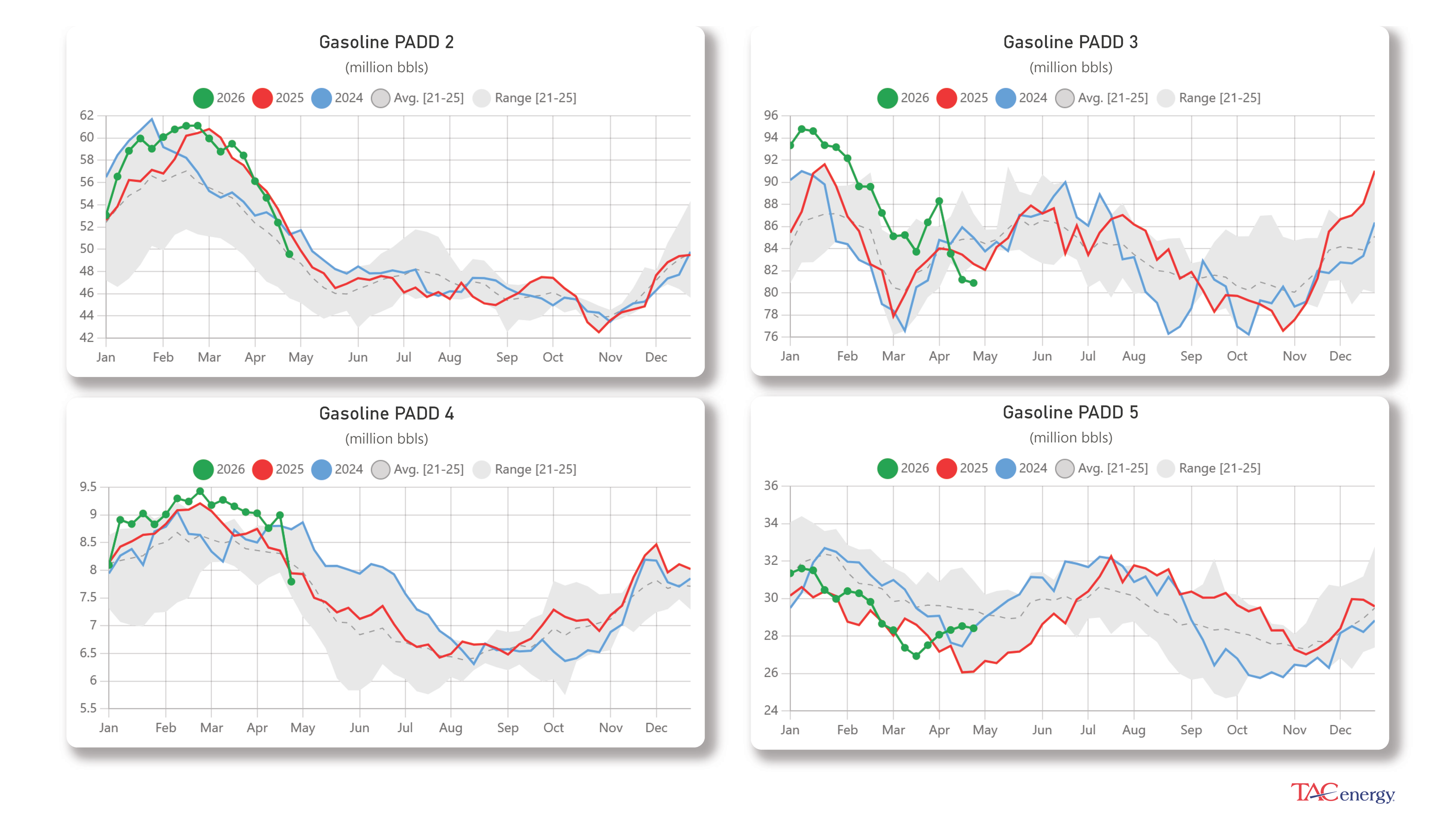 Week 17 - US DOE Inventory Recap