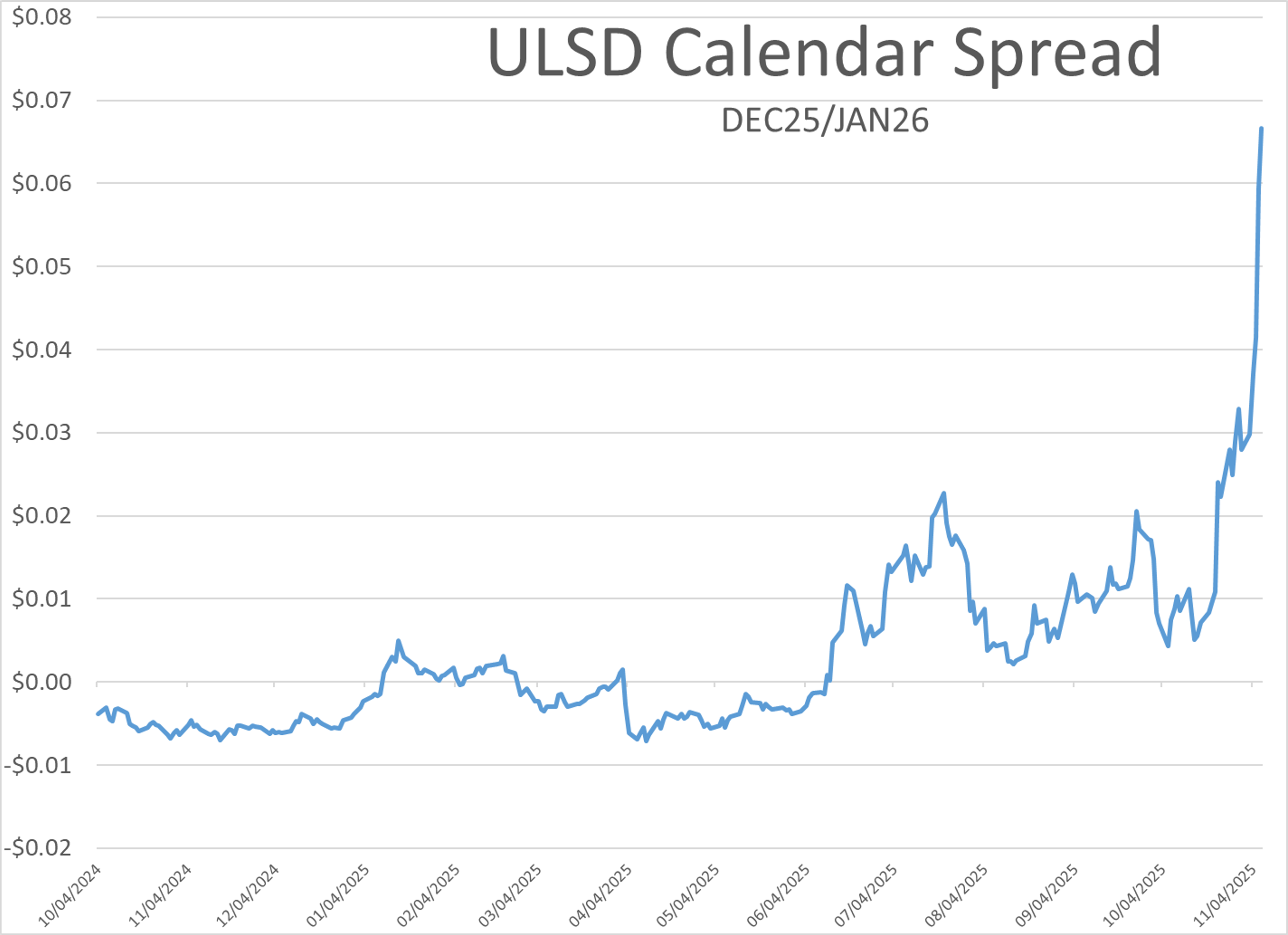 Diesel At 4 Month High, Gas Futures Steady, Disruption In Supply Due To Unplanned Refinery Upsets