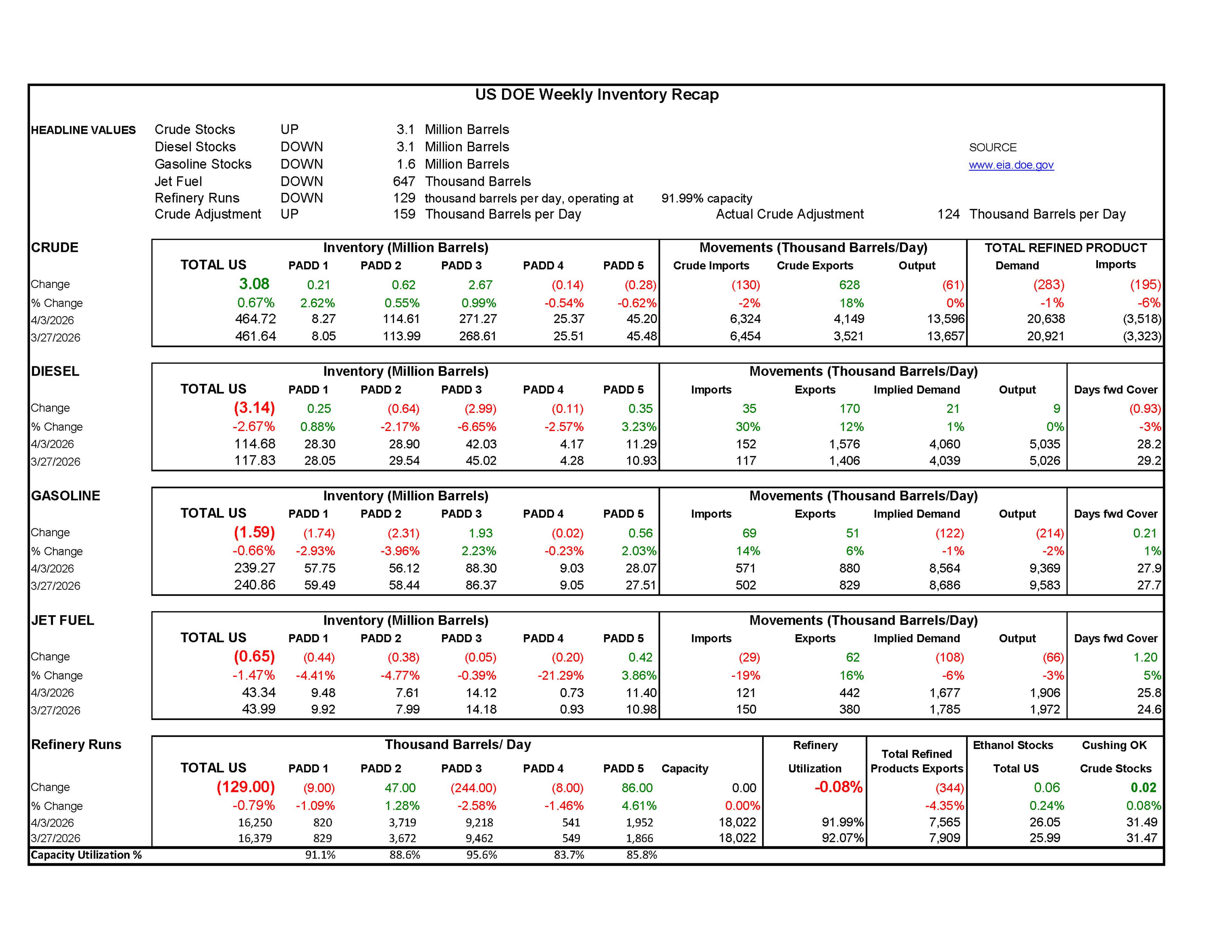 Week 14 - US DOE Inventory Recap