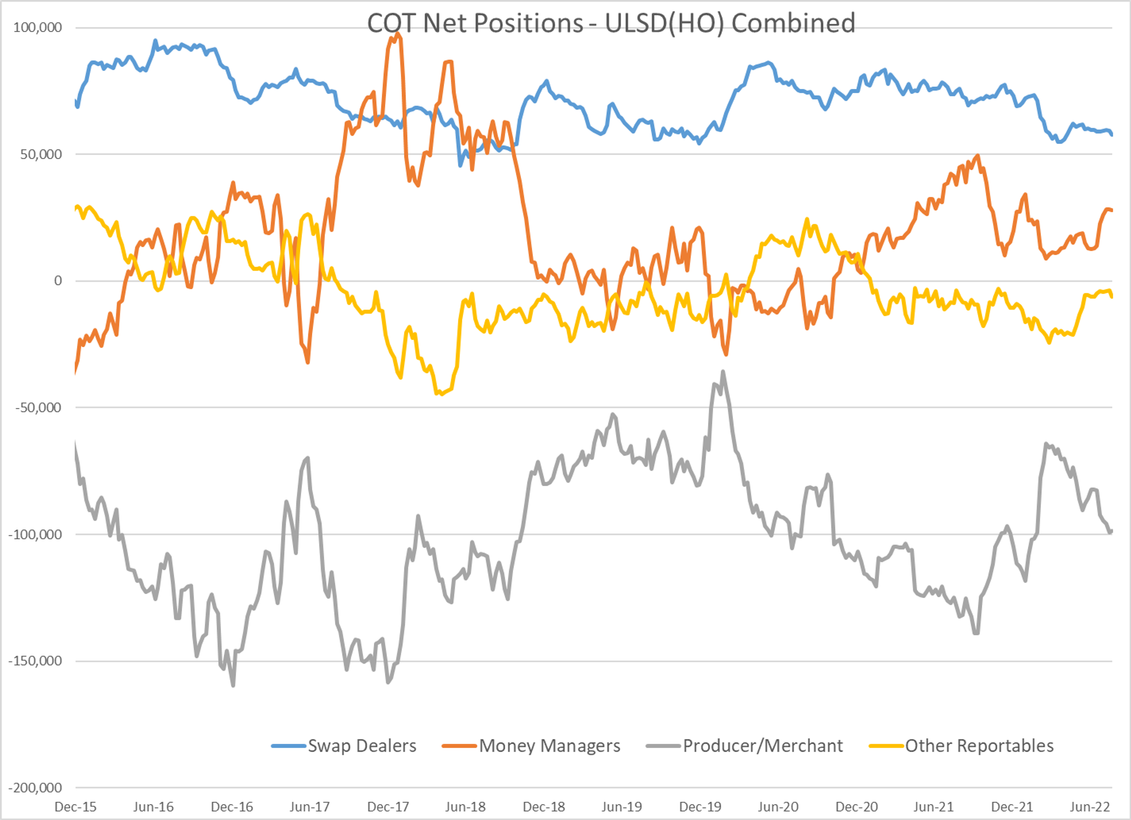 Refined Products Are Sliding To Start The Week