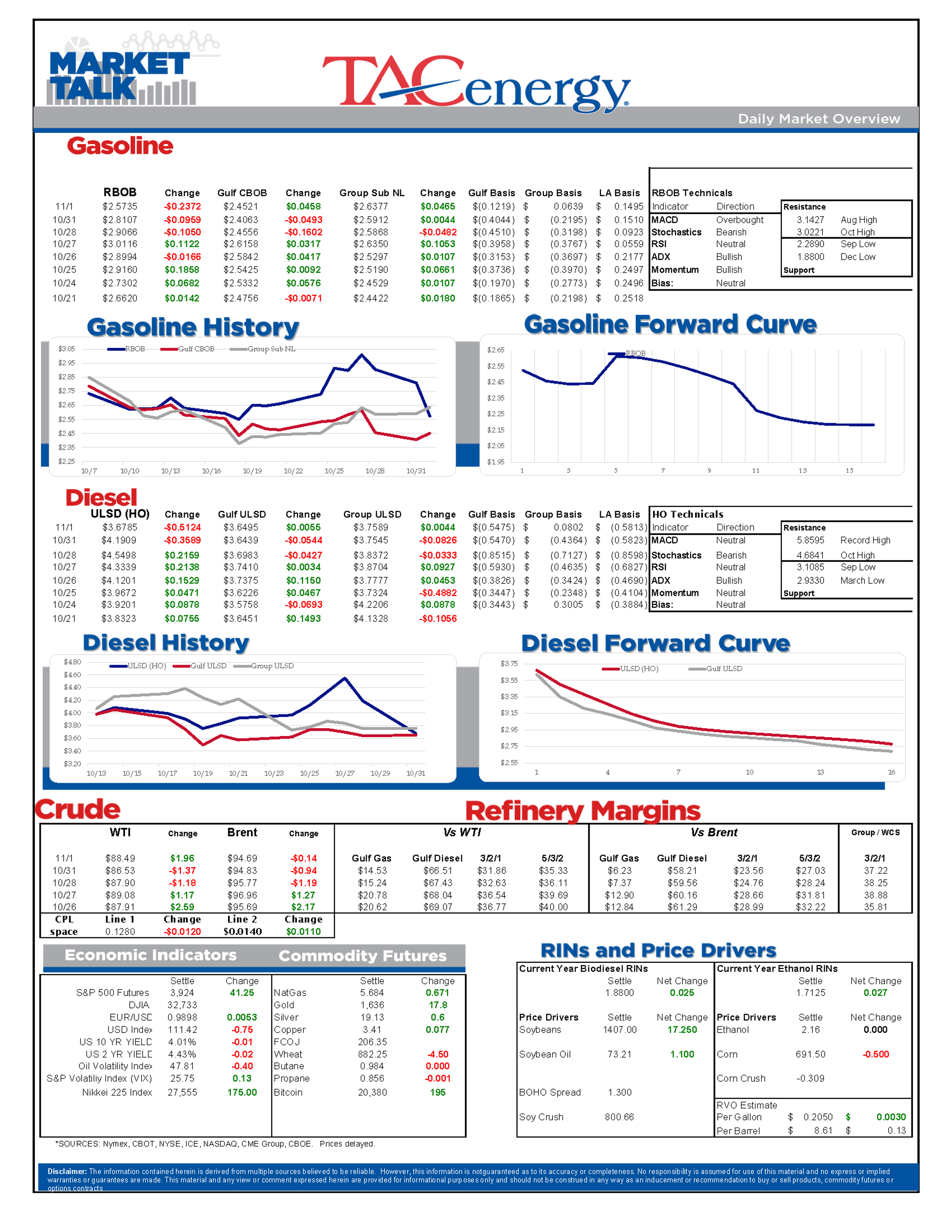 Gasoline Prices Are Trying To Lead The Energy Complex Higher To Start November Trading