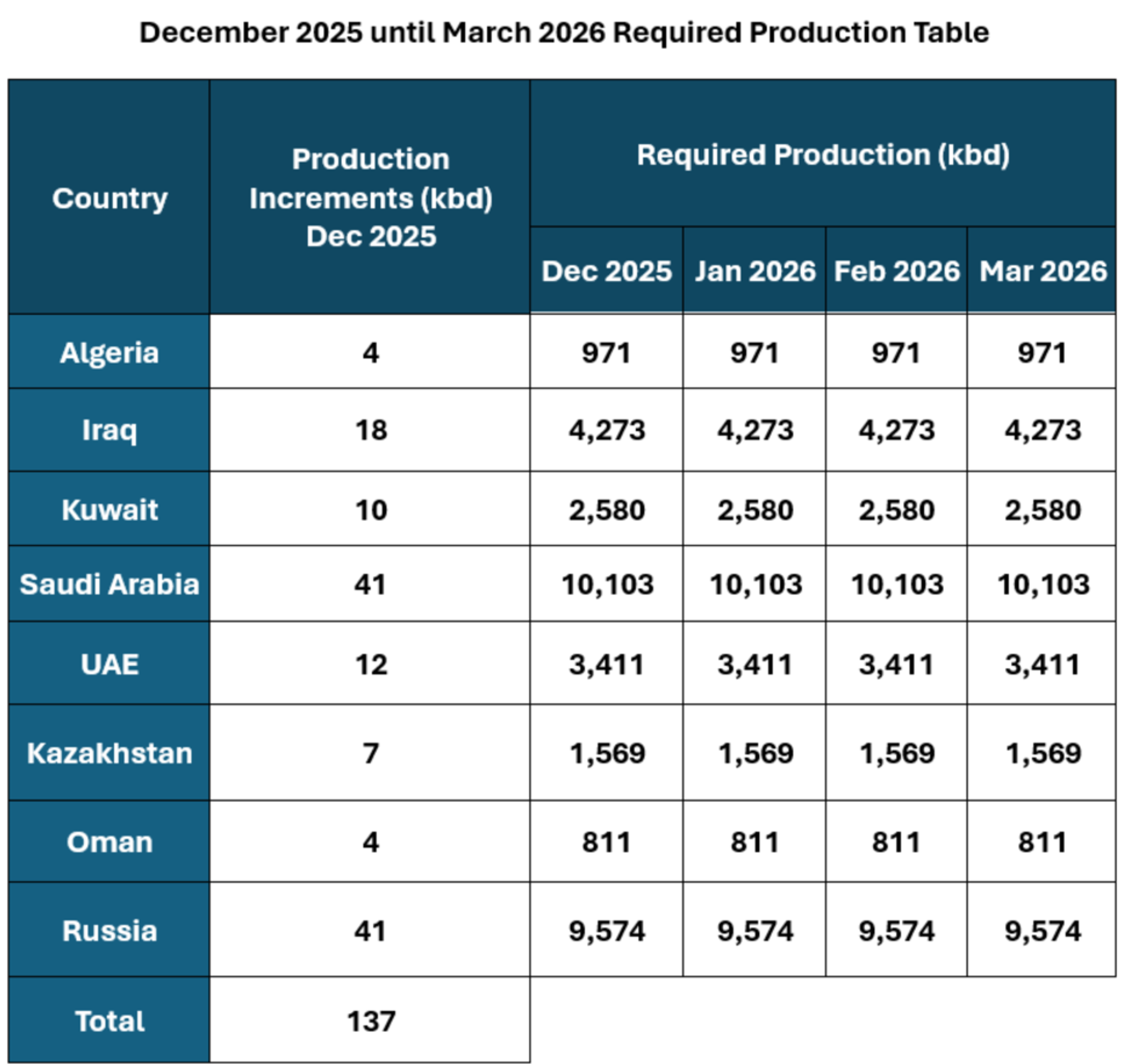 Energy Markets Steady As OPEC Pauses Output Changes