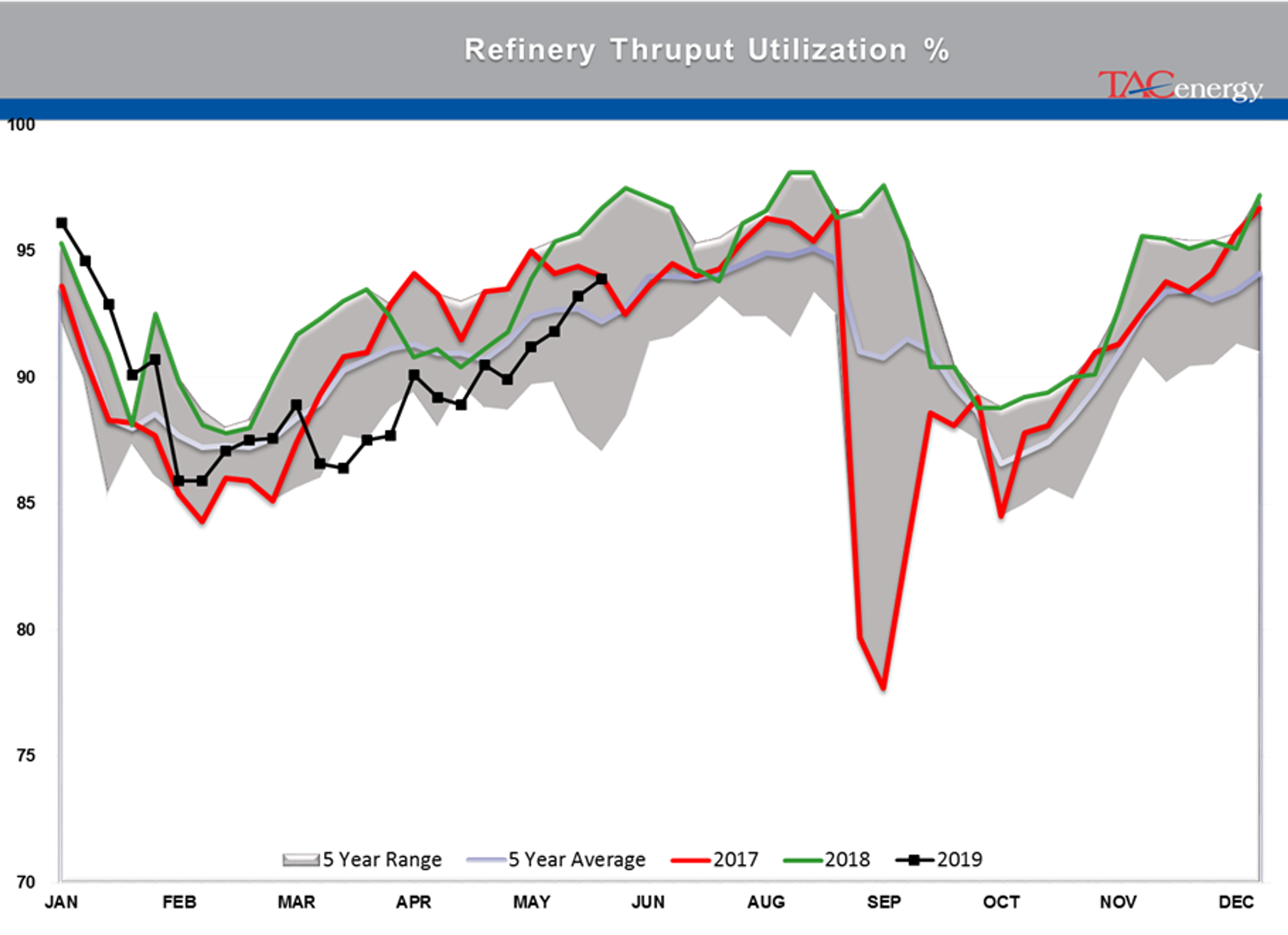 Drawdown Across Board In Energy Stockpiles