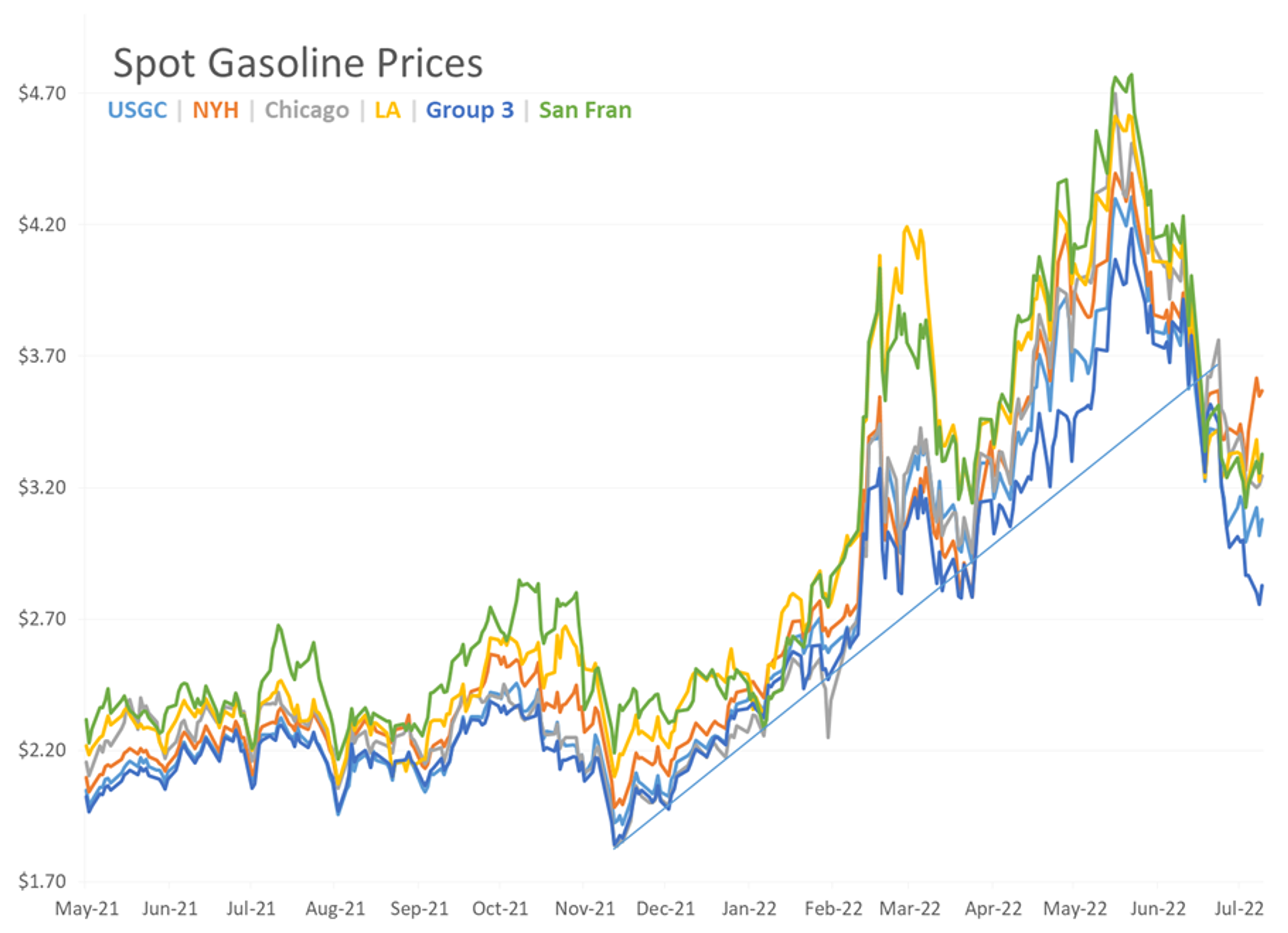 Diesel Prices Are Trying To Drag The Rest Of The Energy Complex Higher This Morning