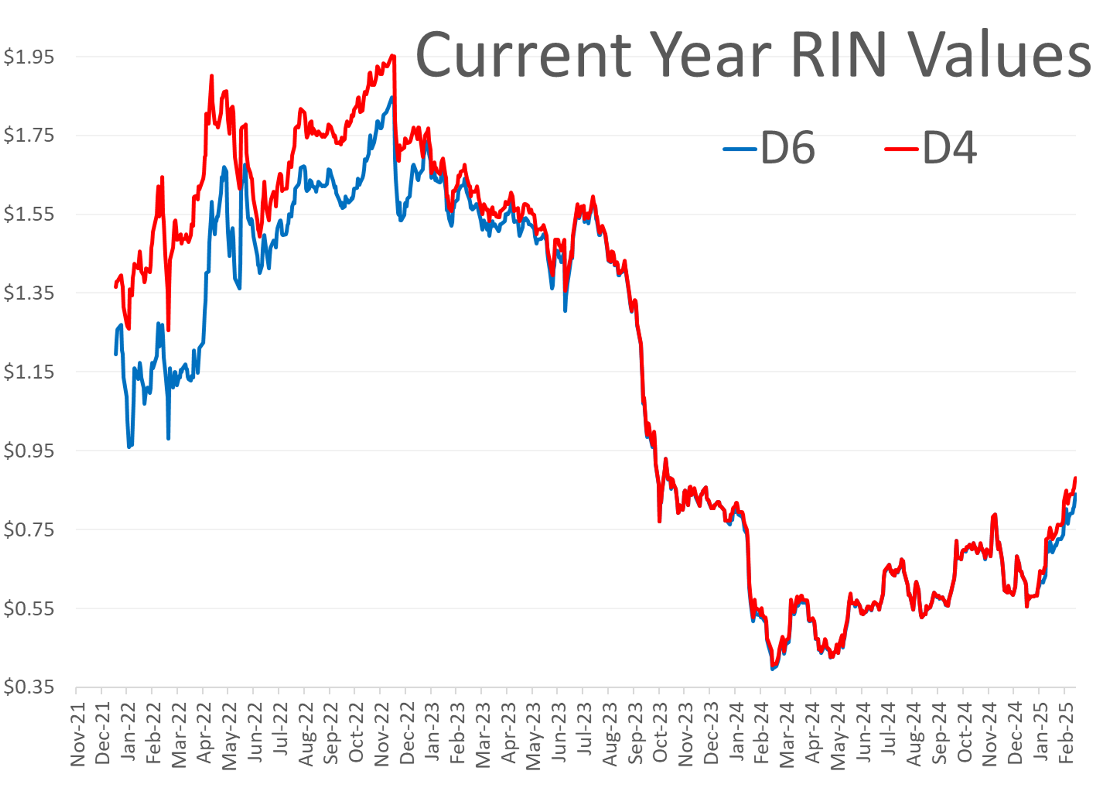 Regret Over Heavy Post Election Sales As D4 And D6 Reach Highest Value In A Year