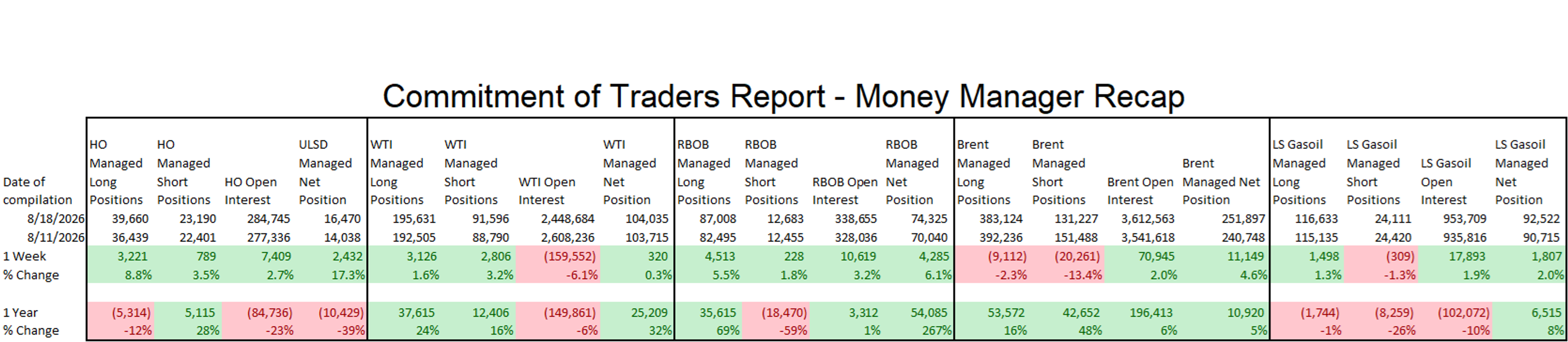 Energy Markets Pull Back After Multi-Month Highs