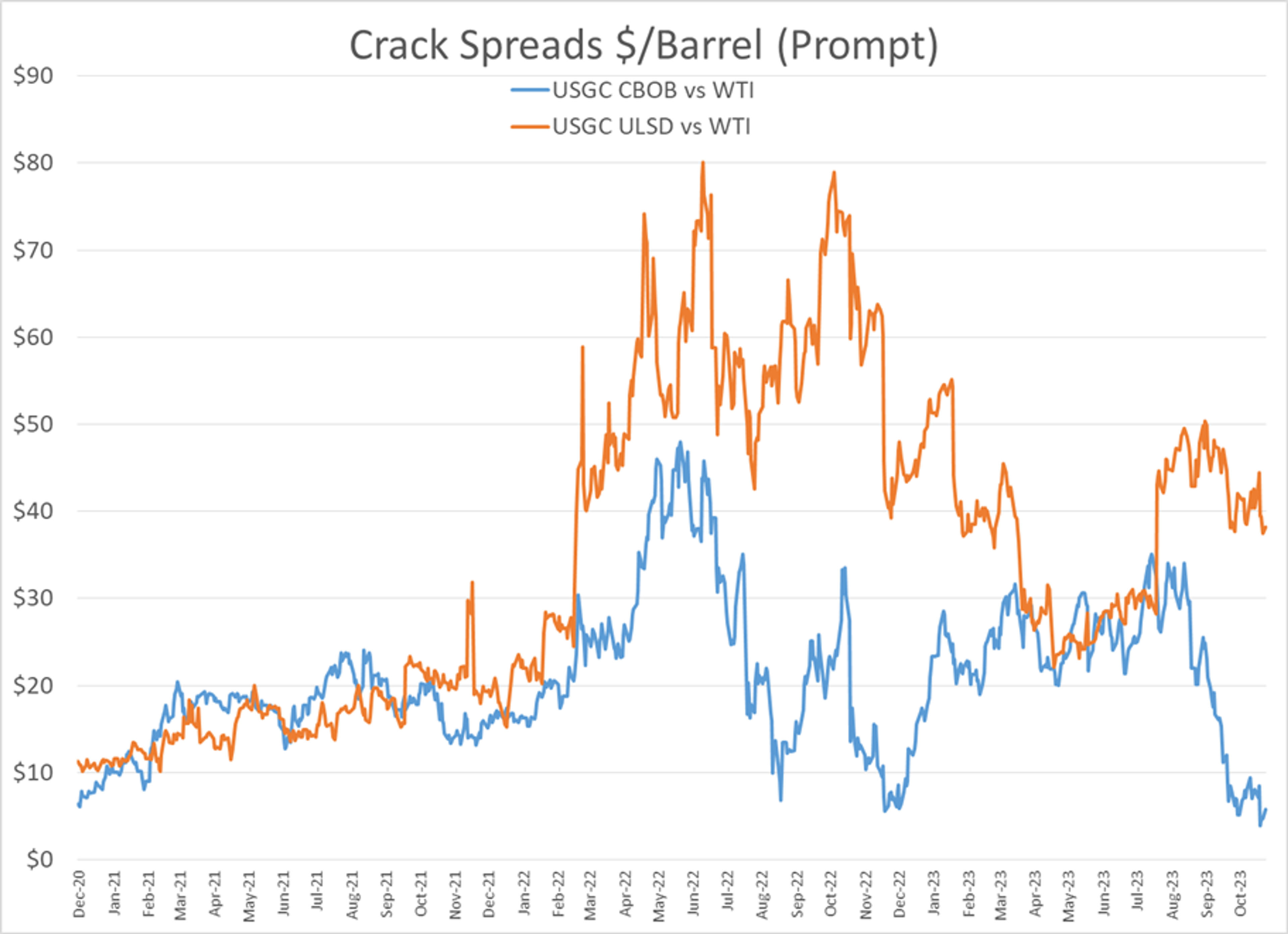 The Sharp Pullback In Diesel Prices Is Bad News For Refiners