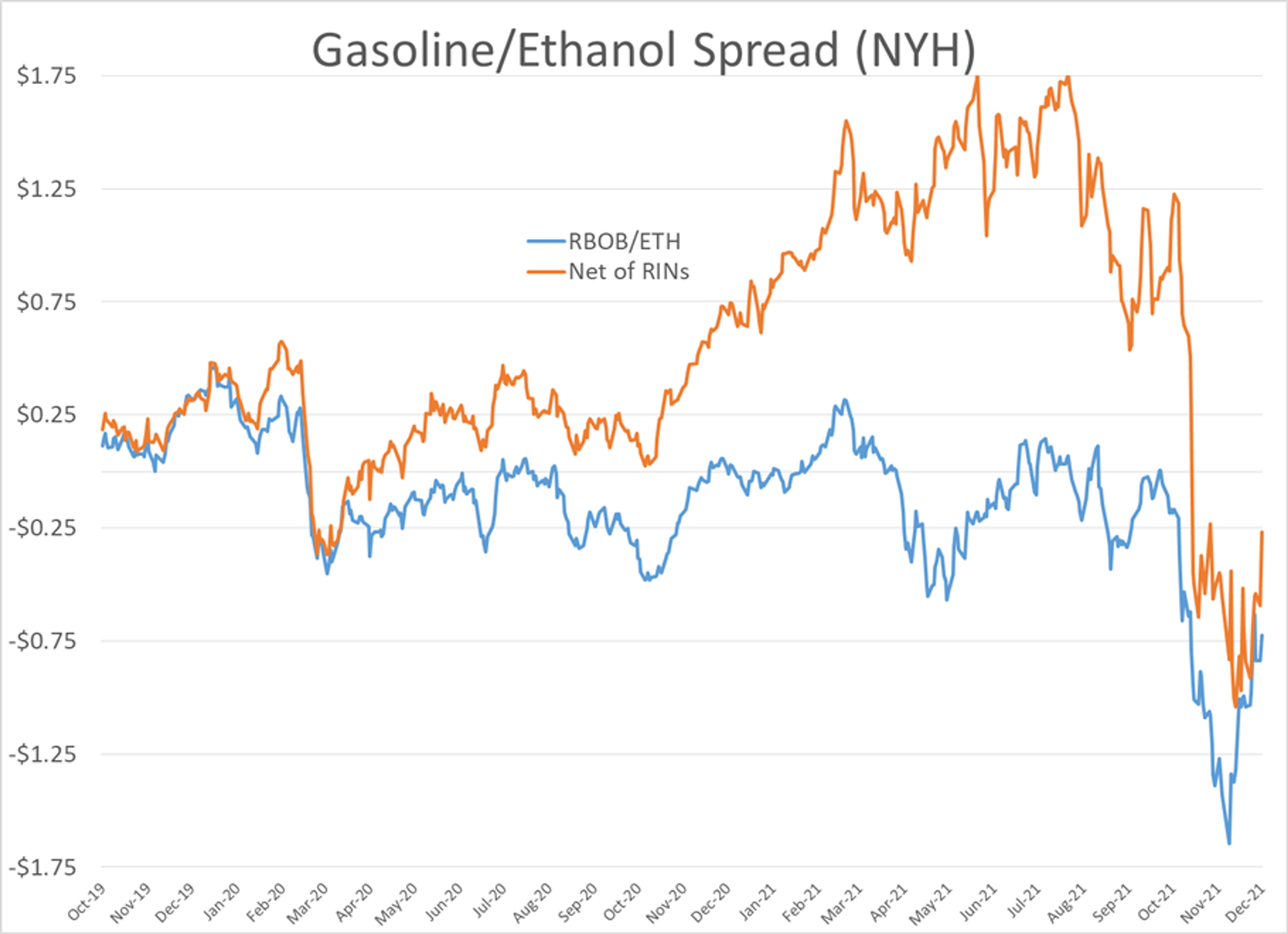 Gasoline Prices Are Leading The Modest Move Lower This Morning