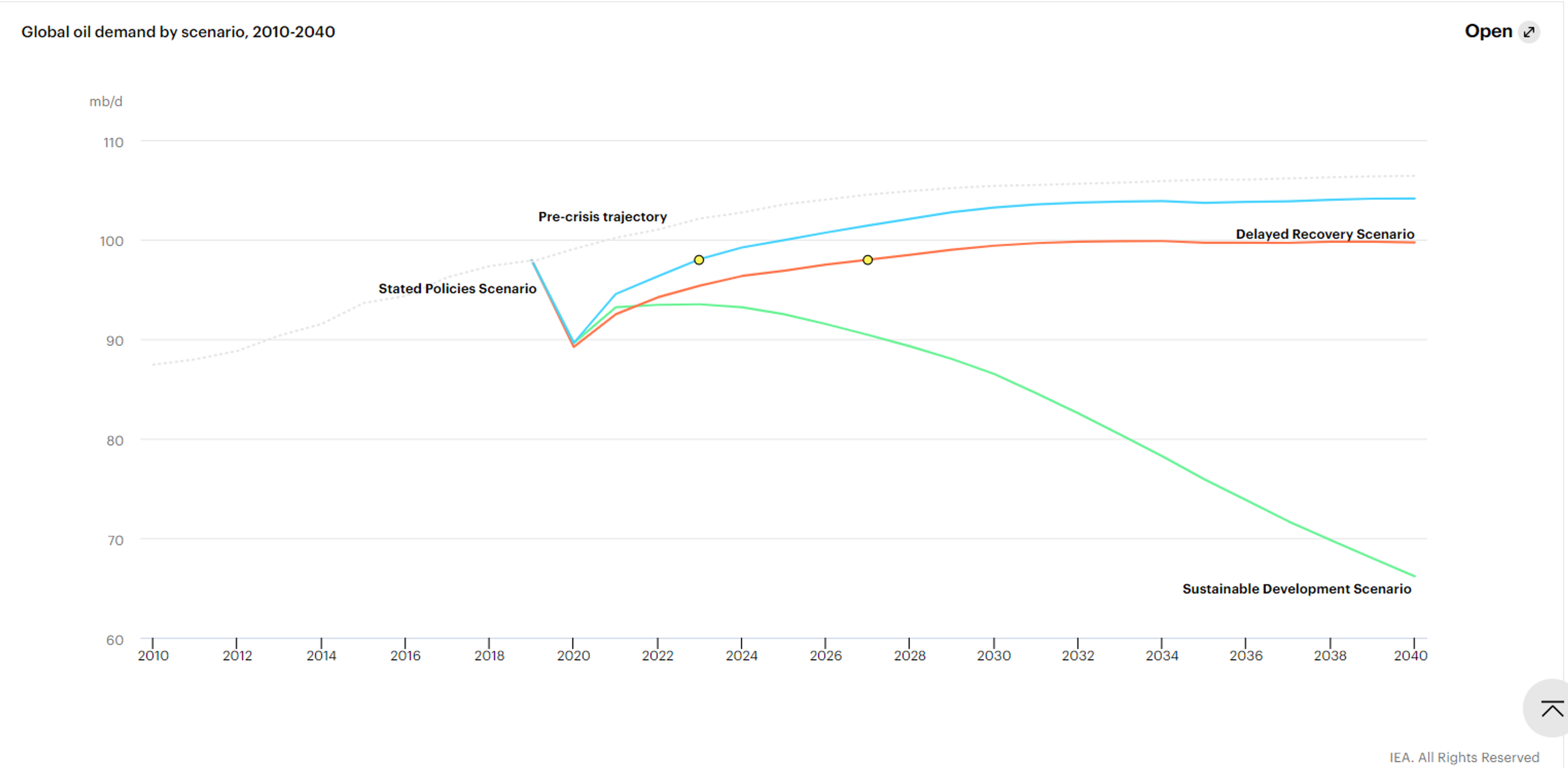 Unplanned Outages Of Crude Oil Globally 