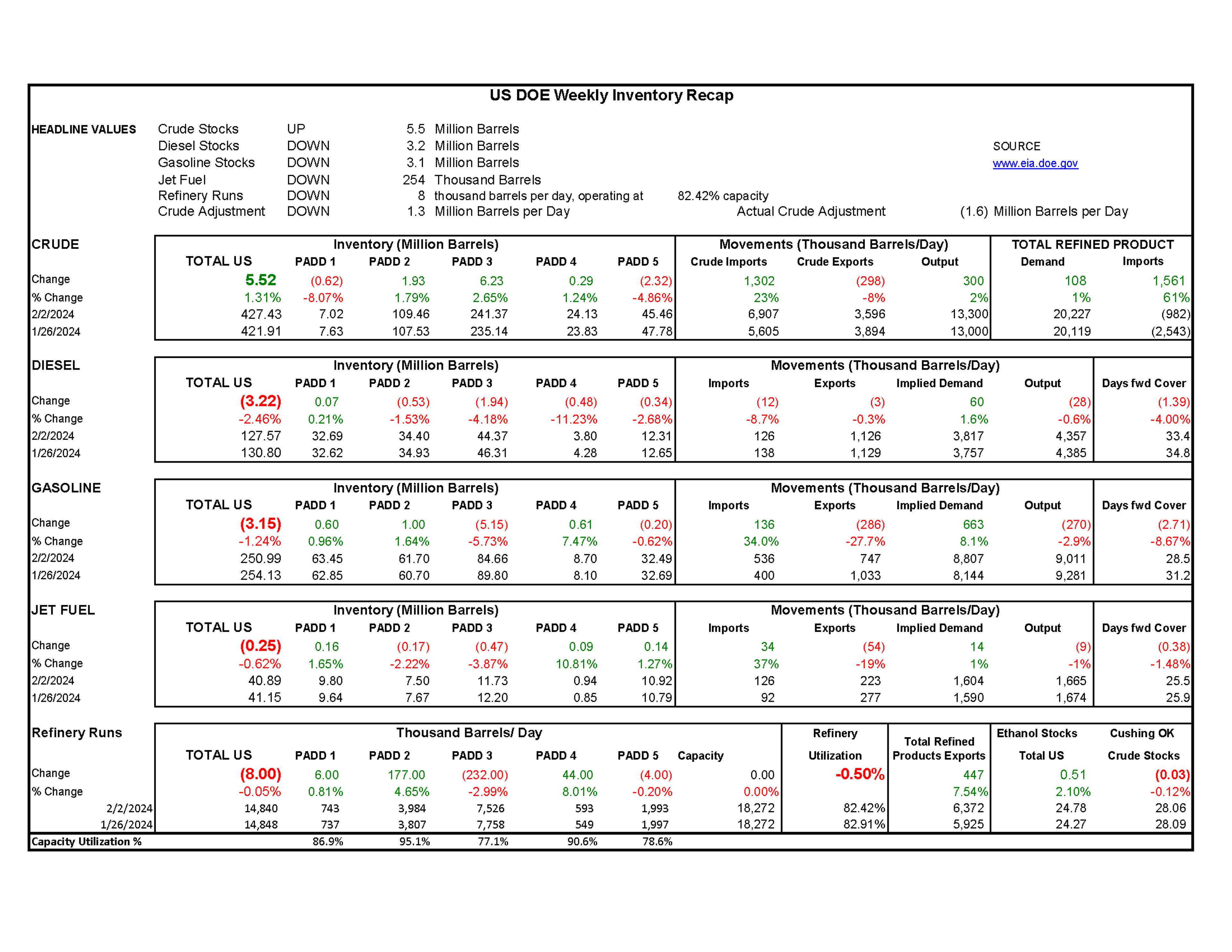 Week 5- US DOE Inventory Recap