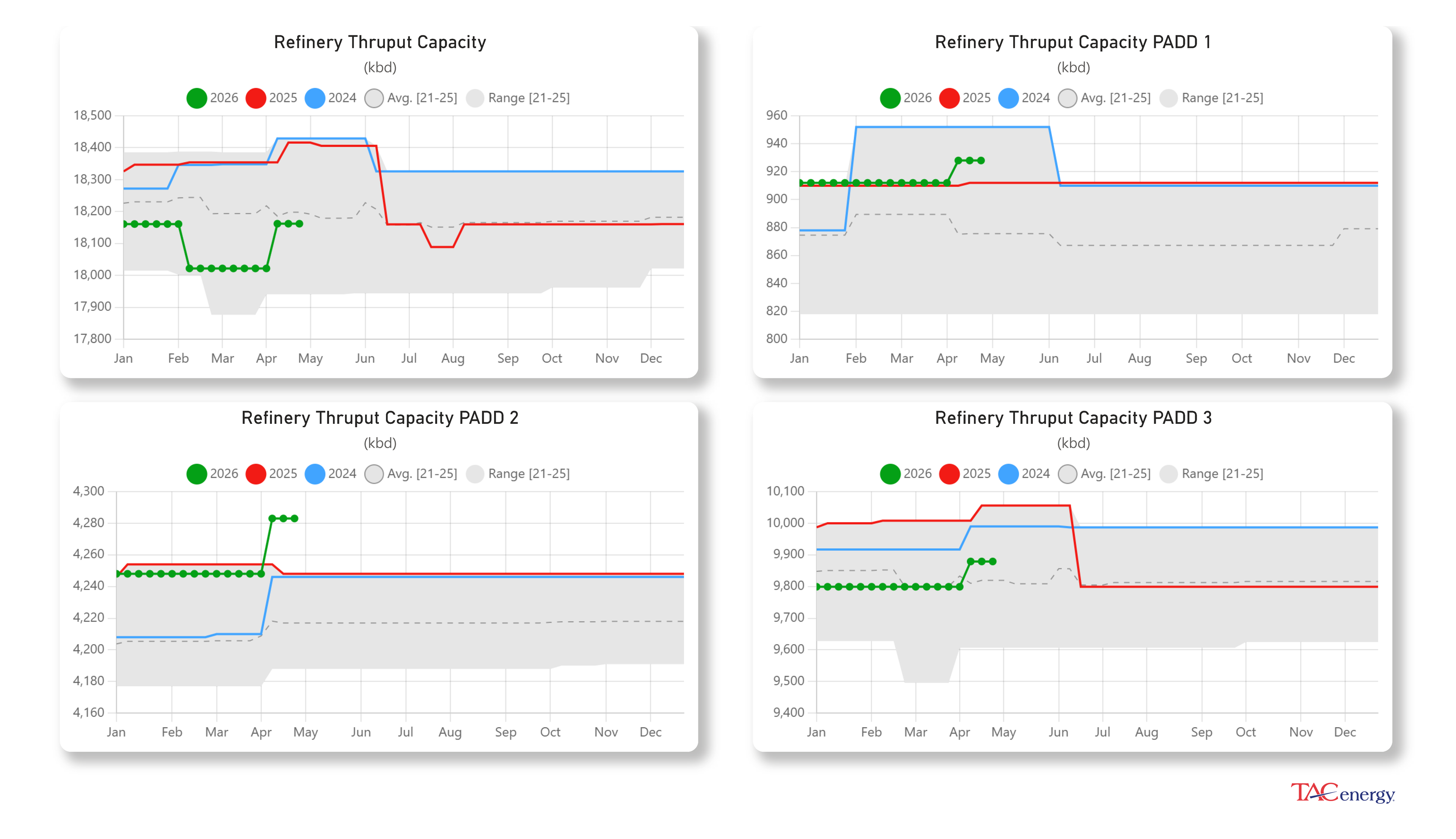 Week 17 - US DOE Inventory Recap