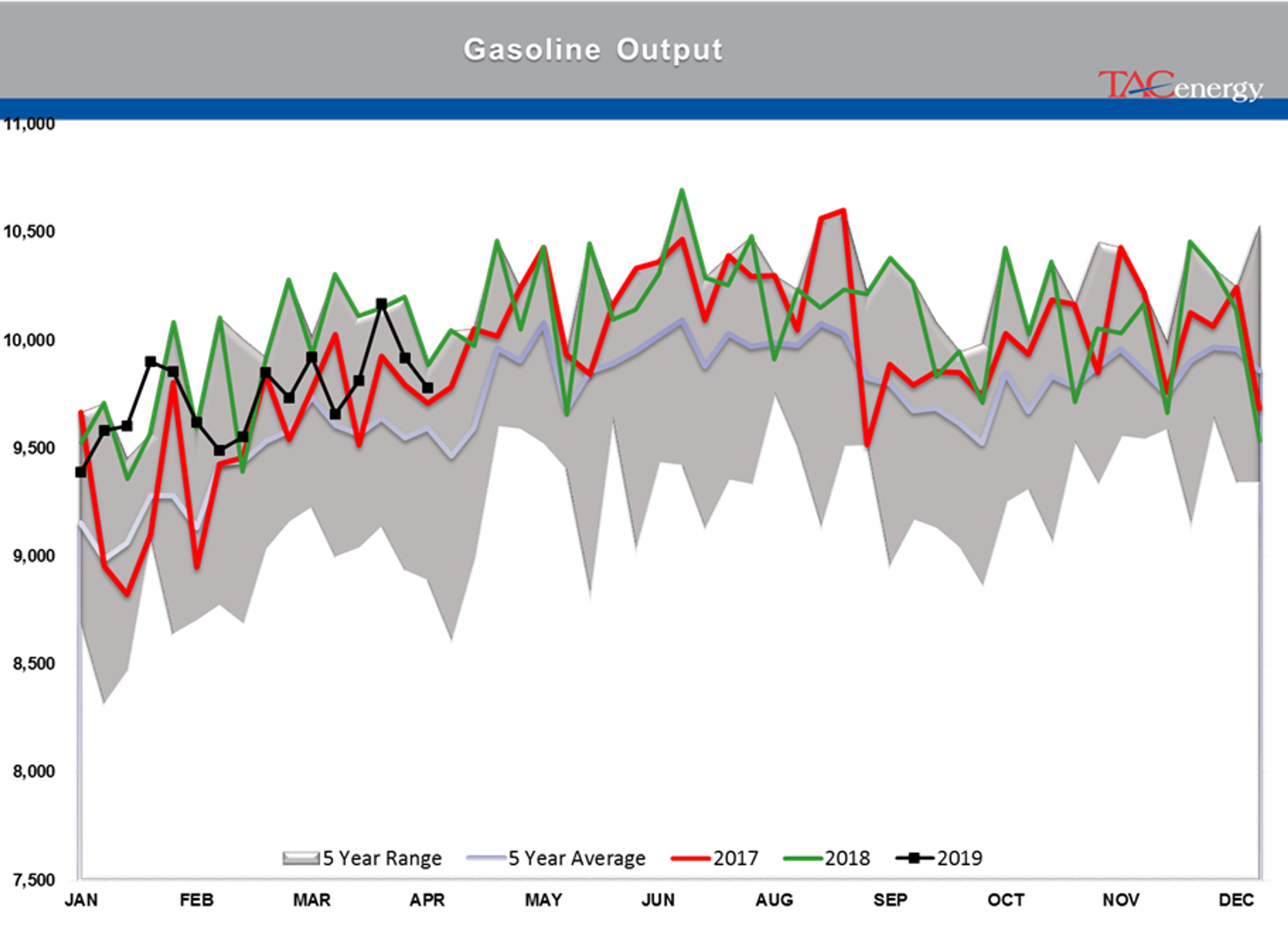 Crude Oil Stocks Remain Above Seasonal Average