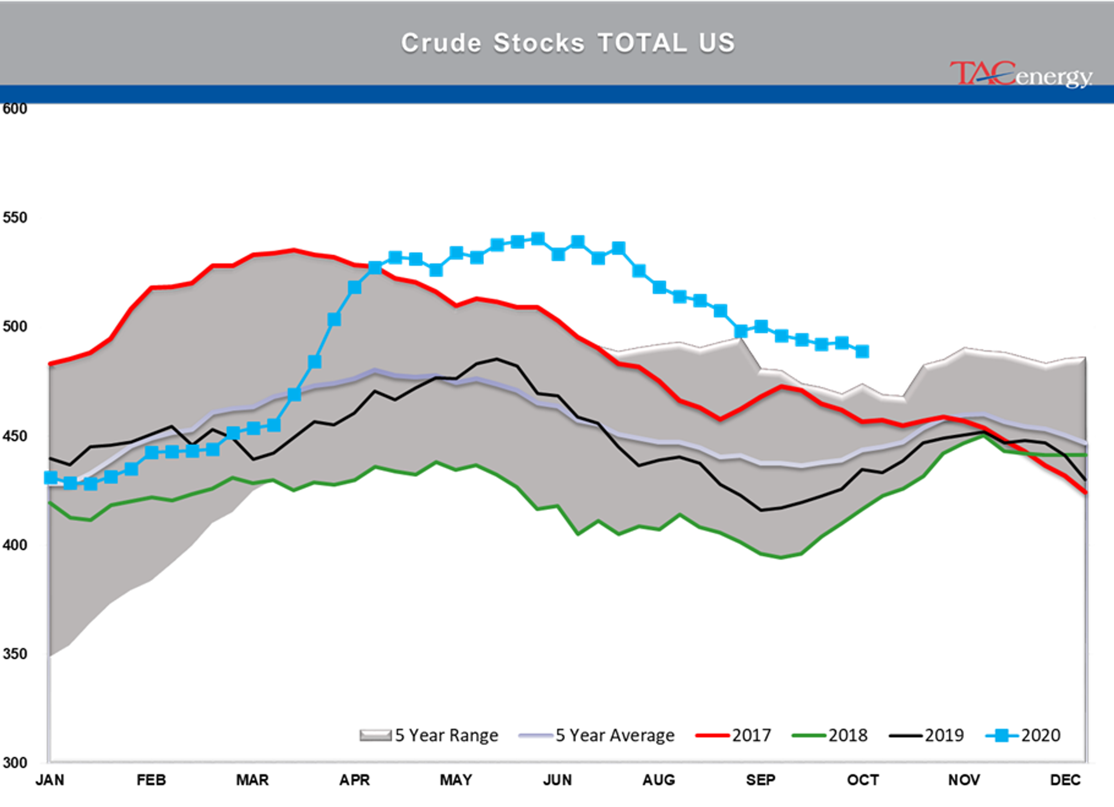 Large Inventory Draws Under Pressure 