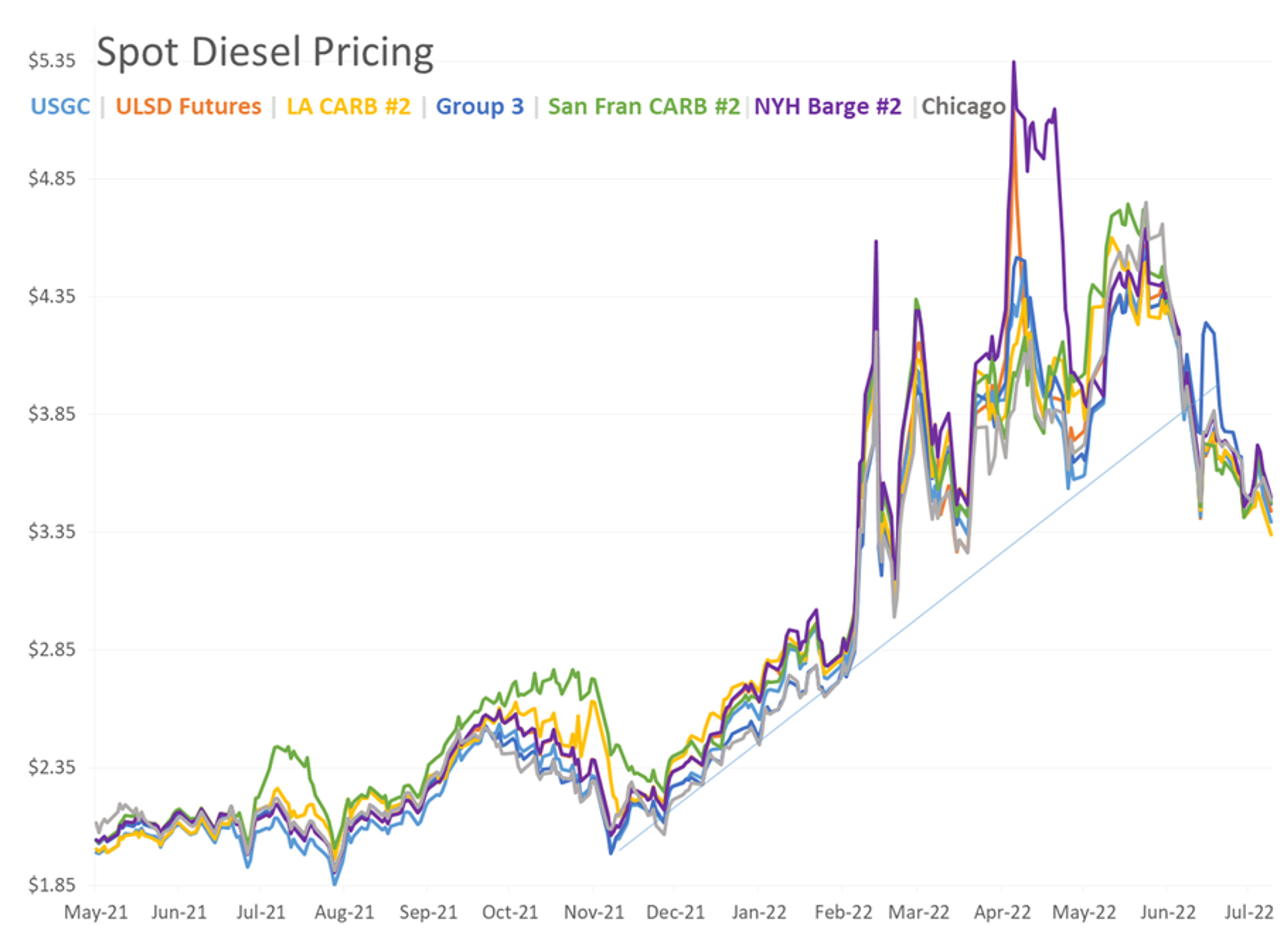 Refined Product Prices Have Dropped To Their Lowest Levels In 4 Months As Fears Of A Slowing Economy