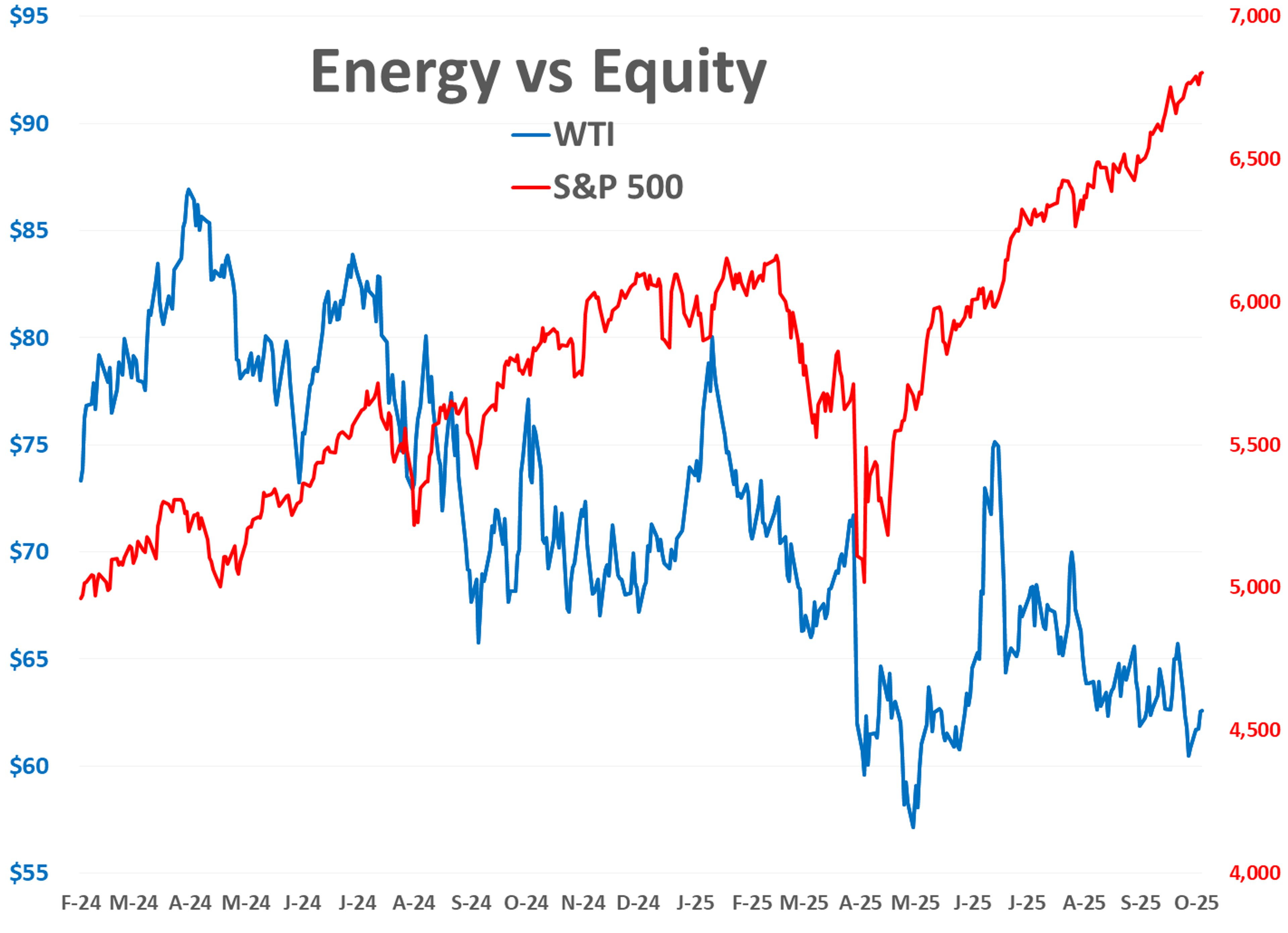 Volatility In Both Energy And Equity Markets Remains Low
