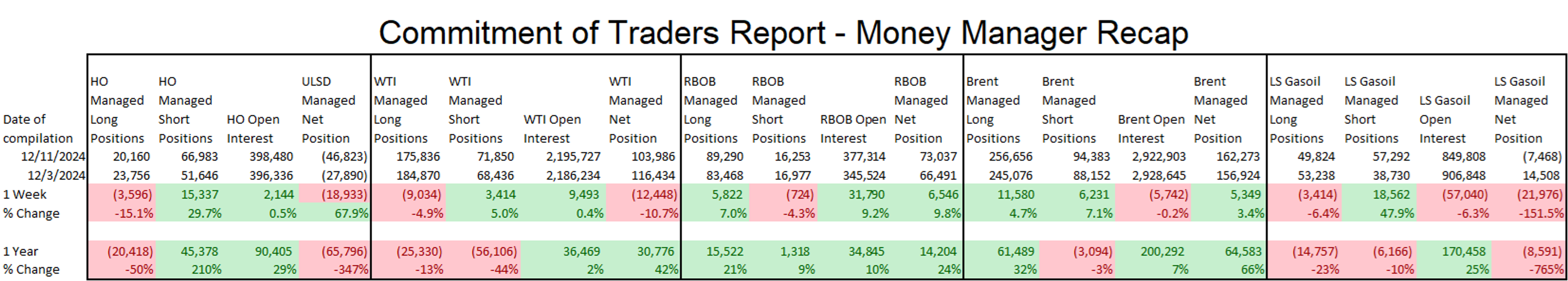 Bearish Positioning In Diesel Contracts By Large Speculators  