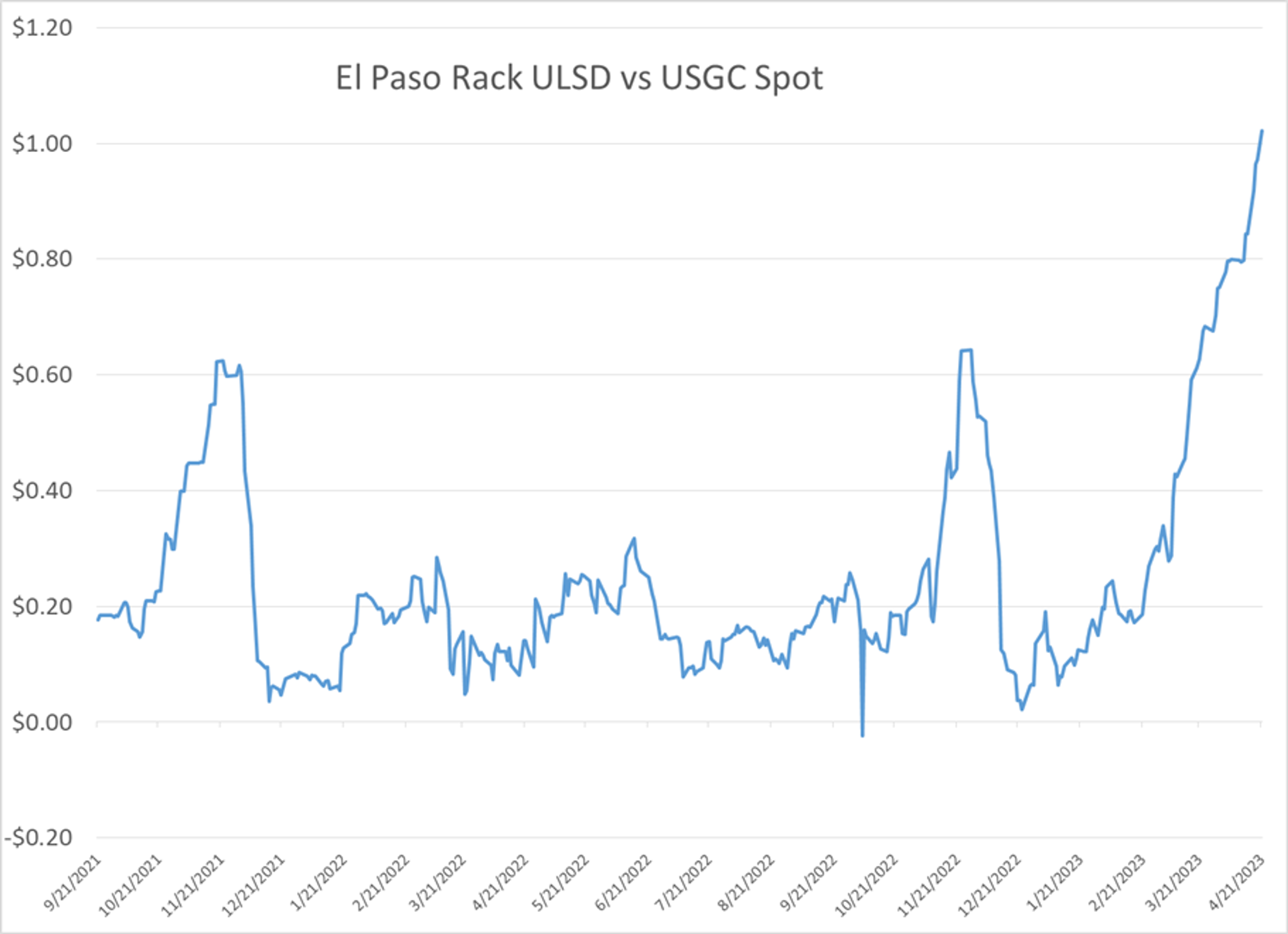 Diesel Prices Hit Lowest Level Since January 2022 Amid Technical Support Failure, Shortages Persist in Southwest US