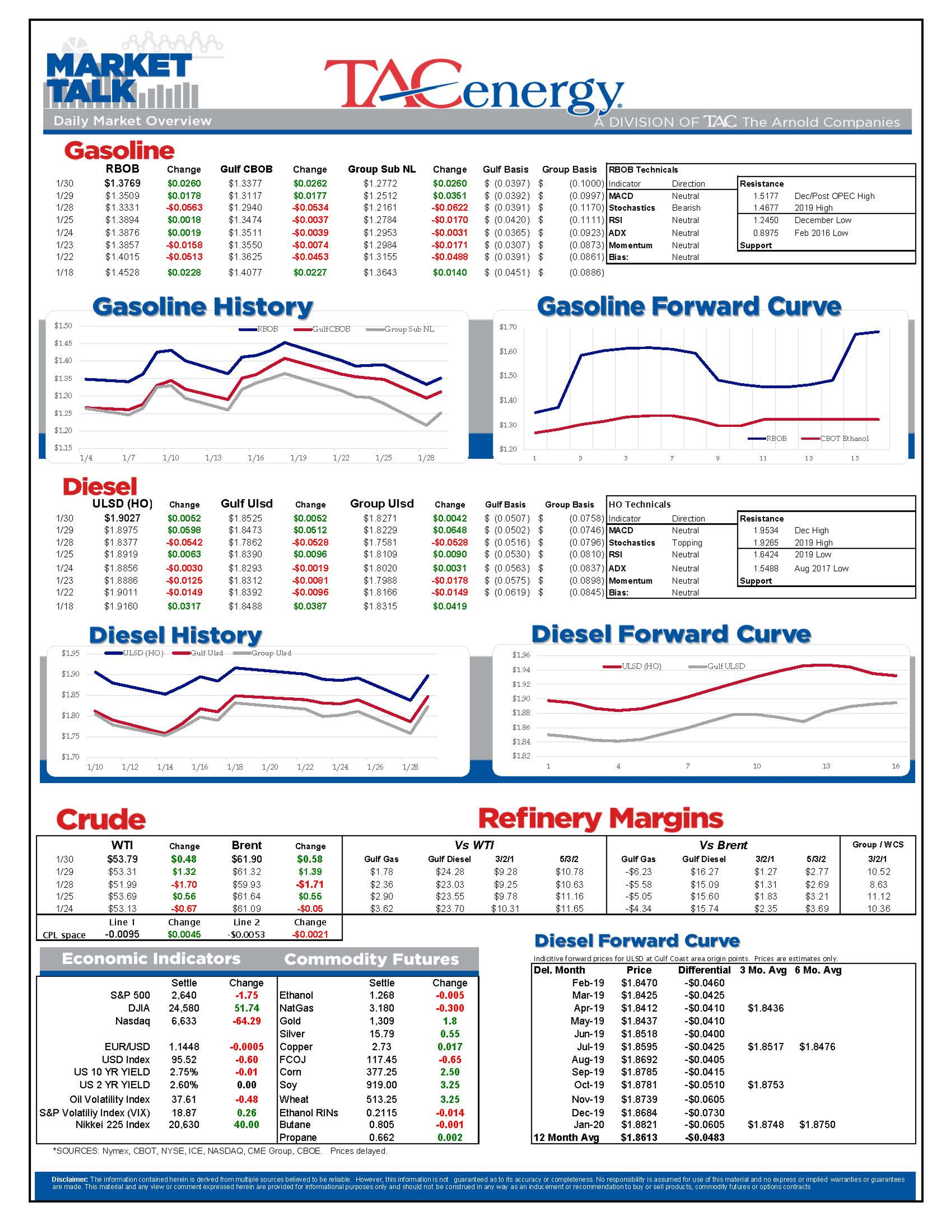 Energy Futures Moving Higher For 2nd Day