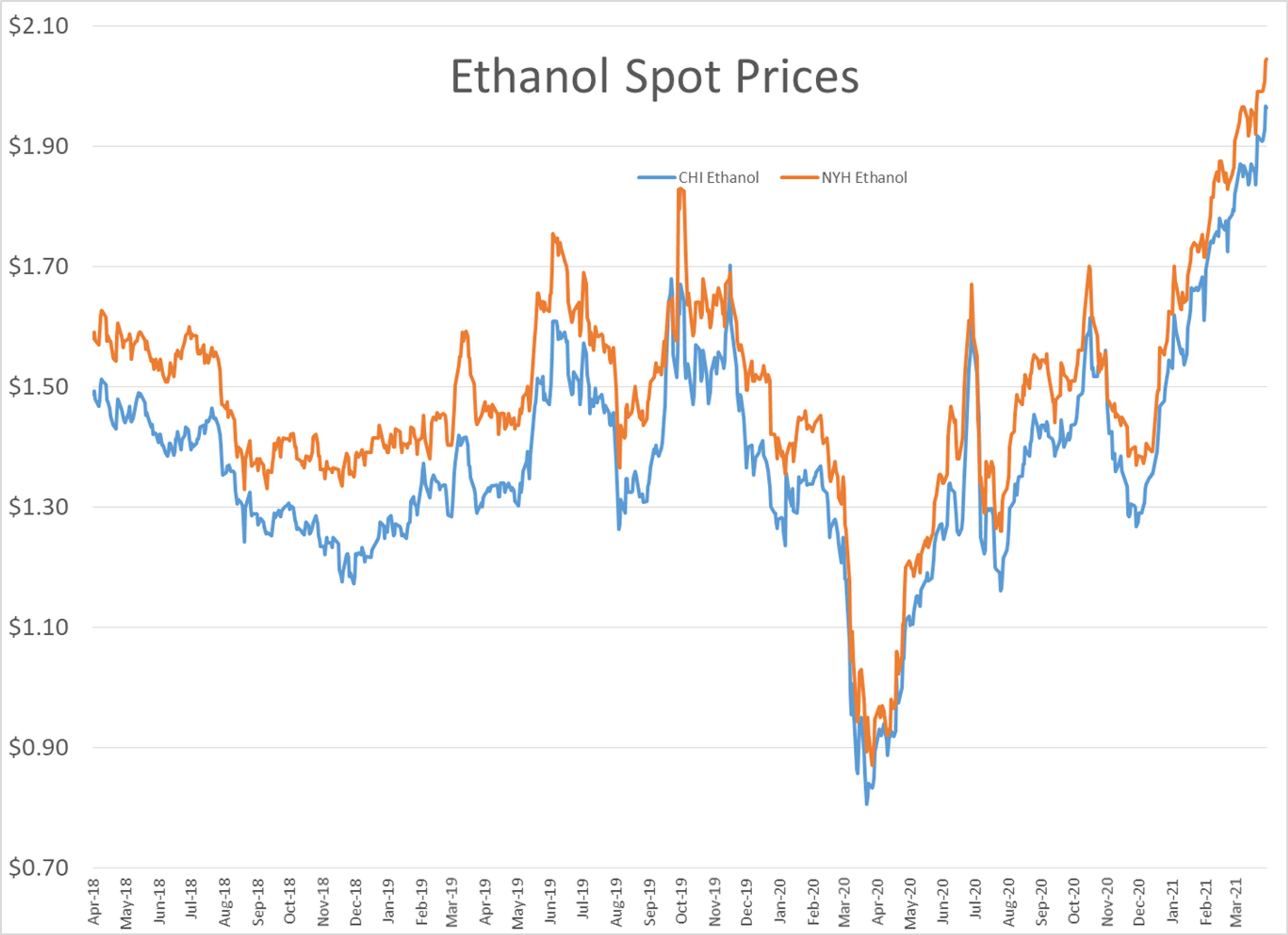 Diesel Futures Try To Lead The Energy Complex Higher 